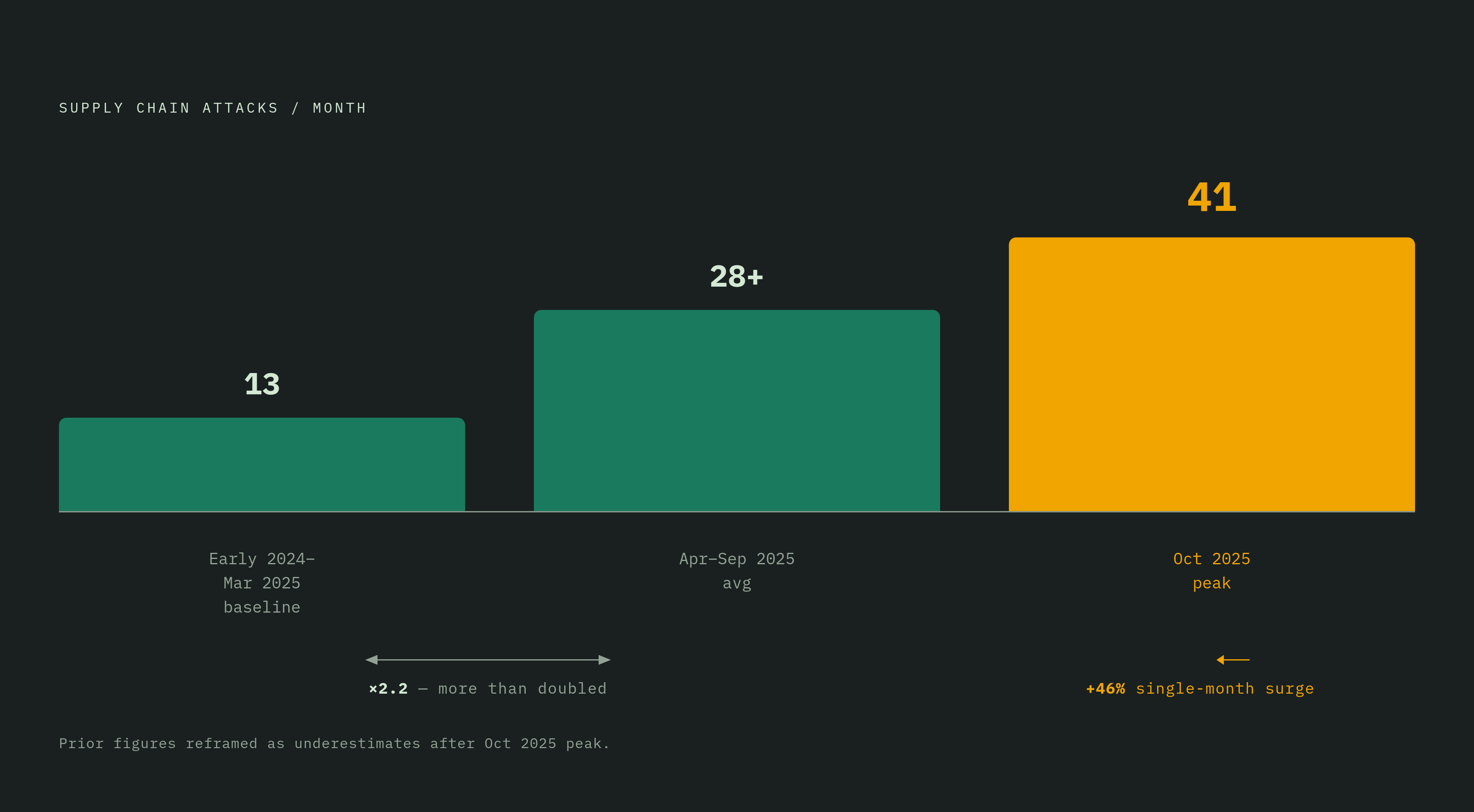Diagram: Supply Chain Attack Acceleration: From 13 to 41 Monthly Attacks. Visualizes: Show the rapid escalation of monthly supply chain attack rates across three data points: early 2024–March 2025 baseline of 13 attacks/month, the April–October…