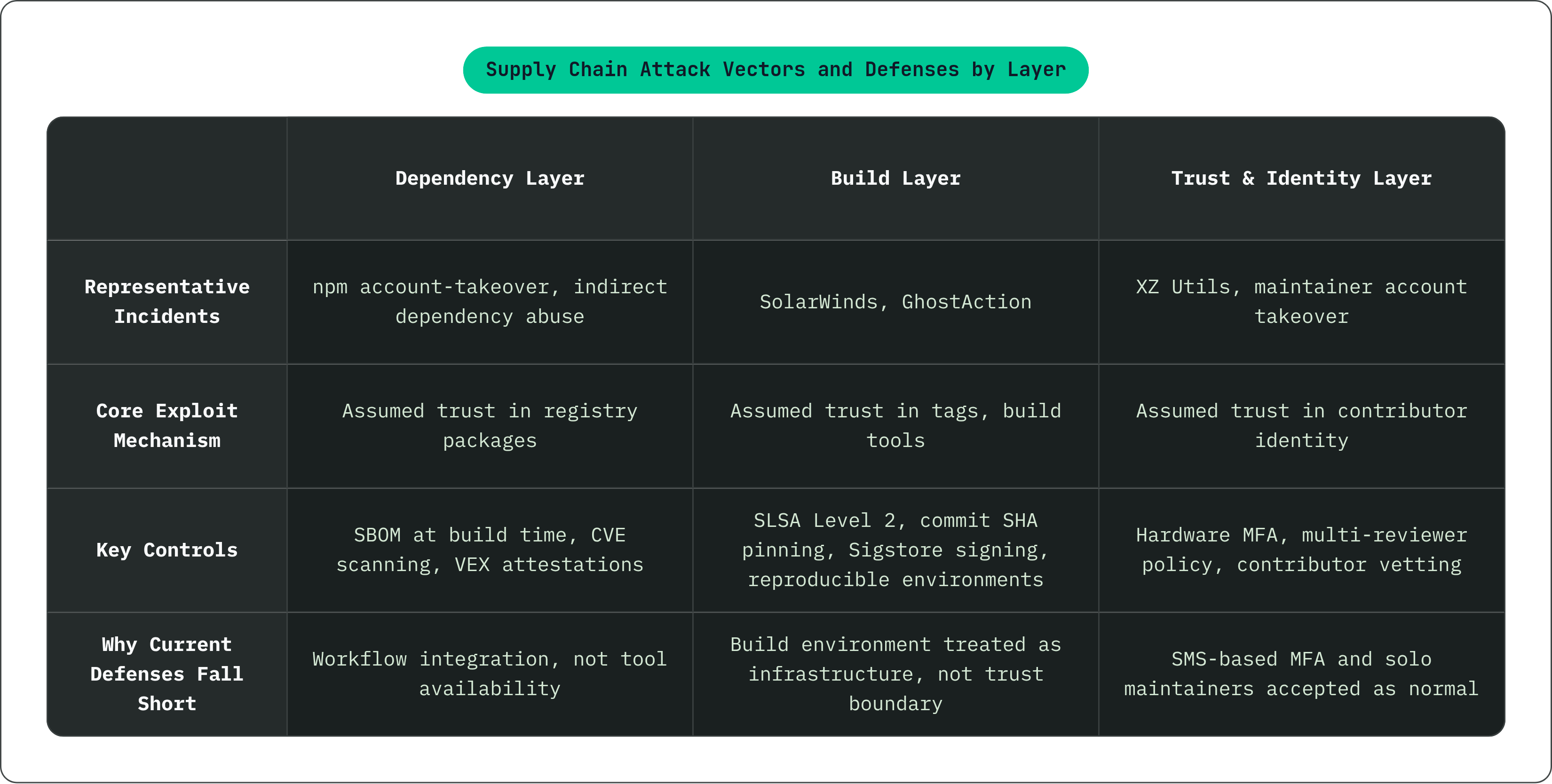 Table: Supply Chain Attack Vectors and Defenses by Layer. Compares Representative Incidents, Core Exploit Mechanism, Key Controls and Why Current Defenses Fall Short by Dependency Layer, Build Layer and Trust & Identity Layer.