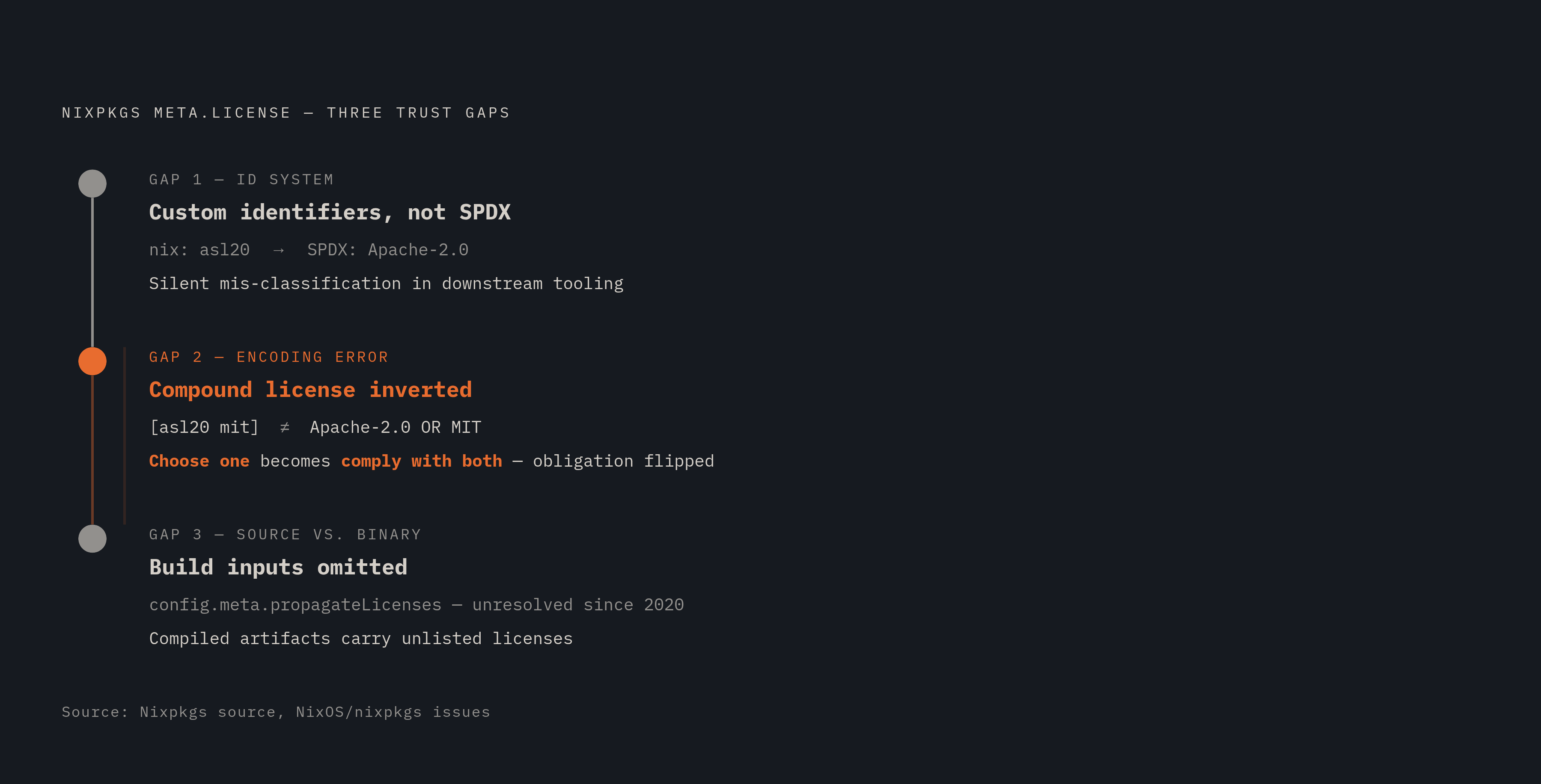 Diagram: Three Structural Gaps in meta.license Data. Visualizes: Show three distinct, sequential failure modes that limit how far Nixpkgs meta.license can be trusted on its own: (1) Custom ID system — Nix uses a custom identifier system that…