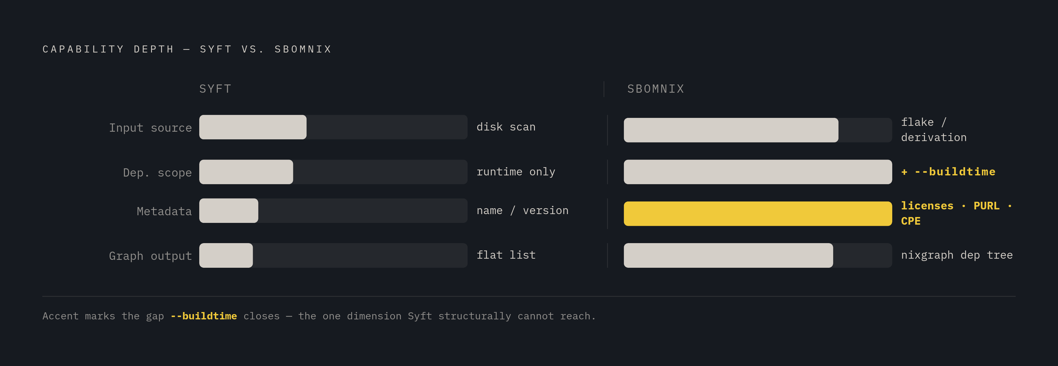 Diagram: SBOM Generation: Syft vs. sbomnix at a Glance. Visualizes: Show a side-by-side comparison along a single ranked dimension — capability depth — contrasting Syft and sbomnix across four attributes: input source (disk scan vs.