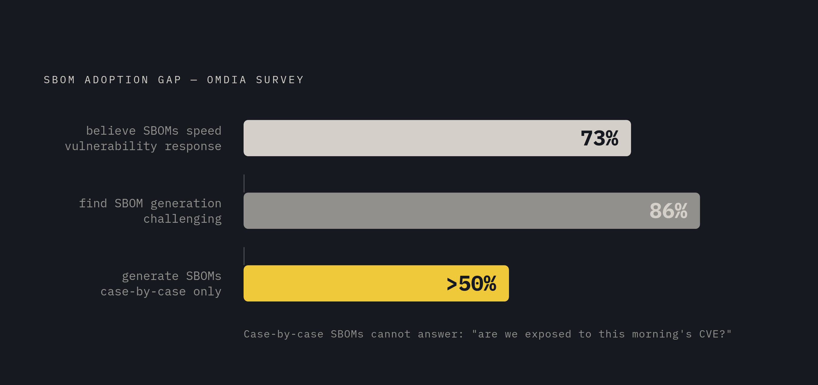 Diagram: The SBOM Adoption Gap: Generated vs. Kept Current. Visualizes: Visualise three statistics from Omdia's survey as a progression of compounding failure: 73% of organisations say SBOMs enable more efficient vulnerability mitigation → yet 86%…