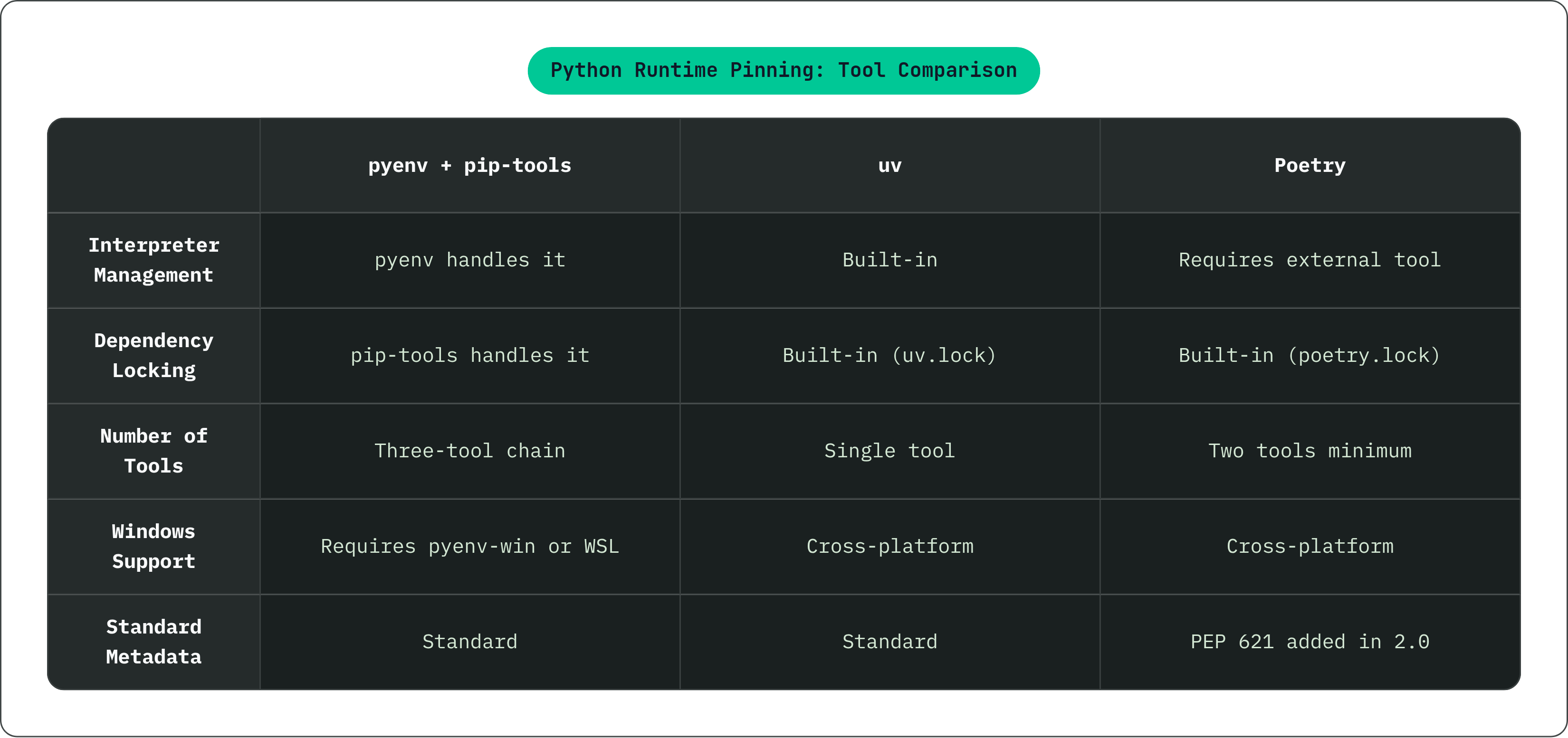 Table: Python Runtime Pinning: Tool Comparison. Compares Interpreter Management, Dependency Locking, Number of Tools, Windows Support, and 1 more by pyenv + pip-tools, uv and Poetry.