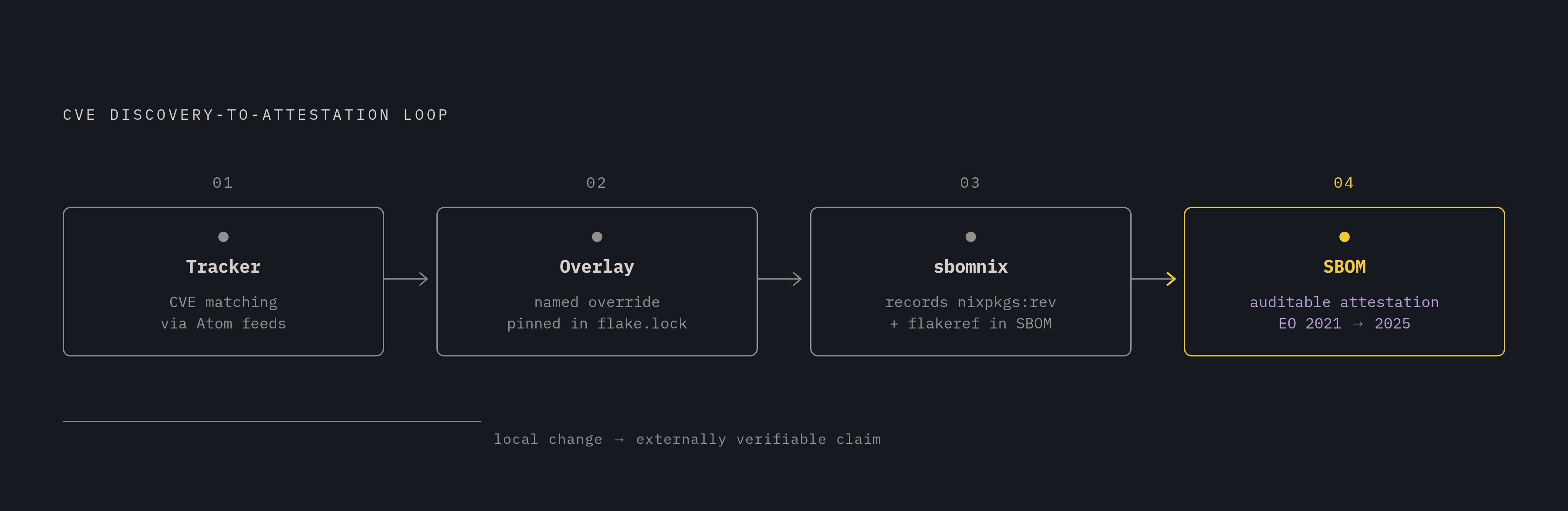Diagram: From CVE Discovery to Auditable Remediation: The Four-Step Loop. Visualizes: Show the end-to-end CVE remediation loop that the article describes as closing 'the CVE-discovery-to-overlay loop': (1) Nixpkgs Security Tracker identifies…