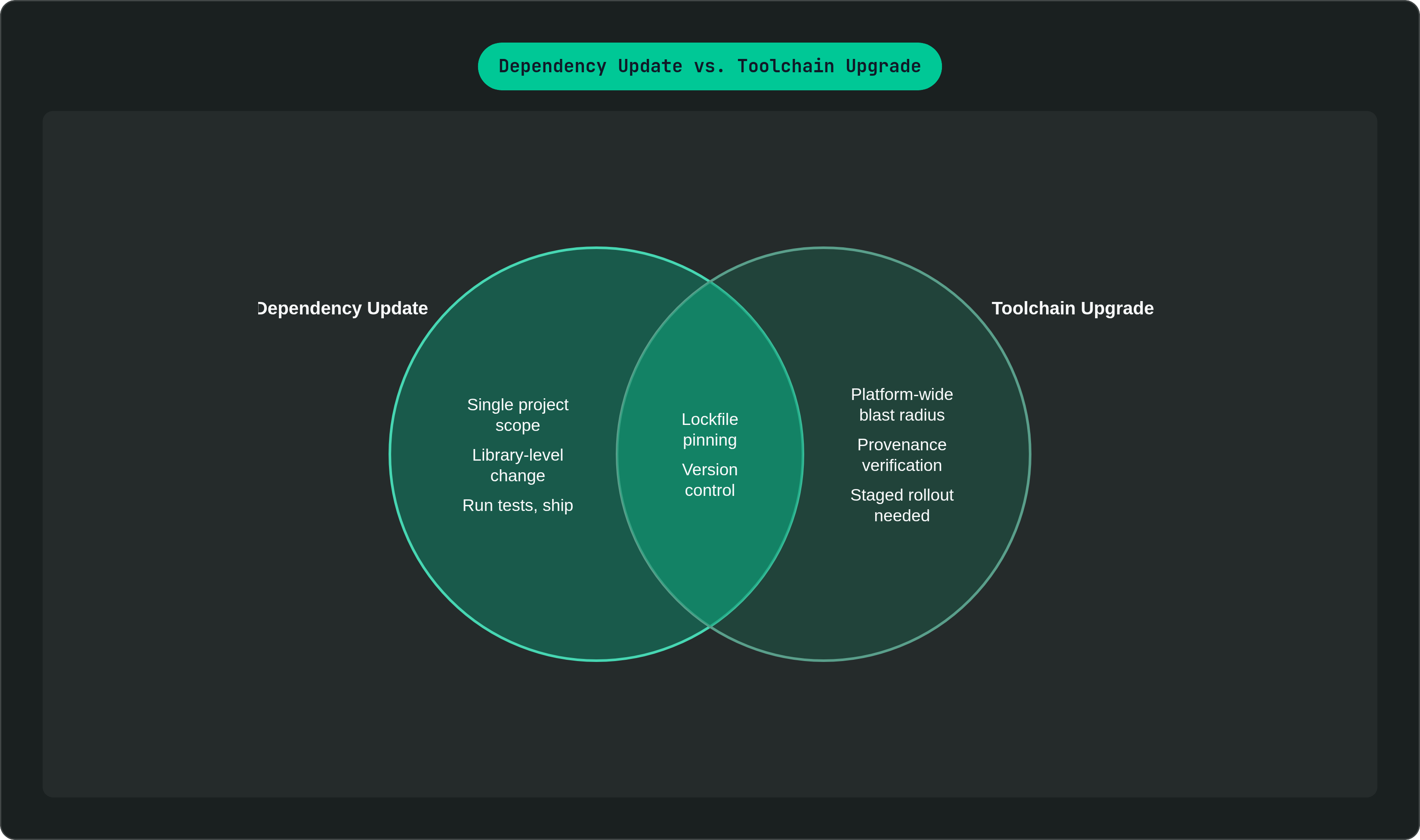 Venn diagram: Dependency Update vs. Toolchain Upgrade. Compares Dependency Update and Toolchain Upgrade; overlap: Shared Practices.