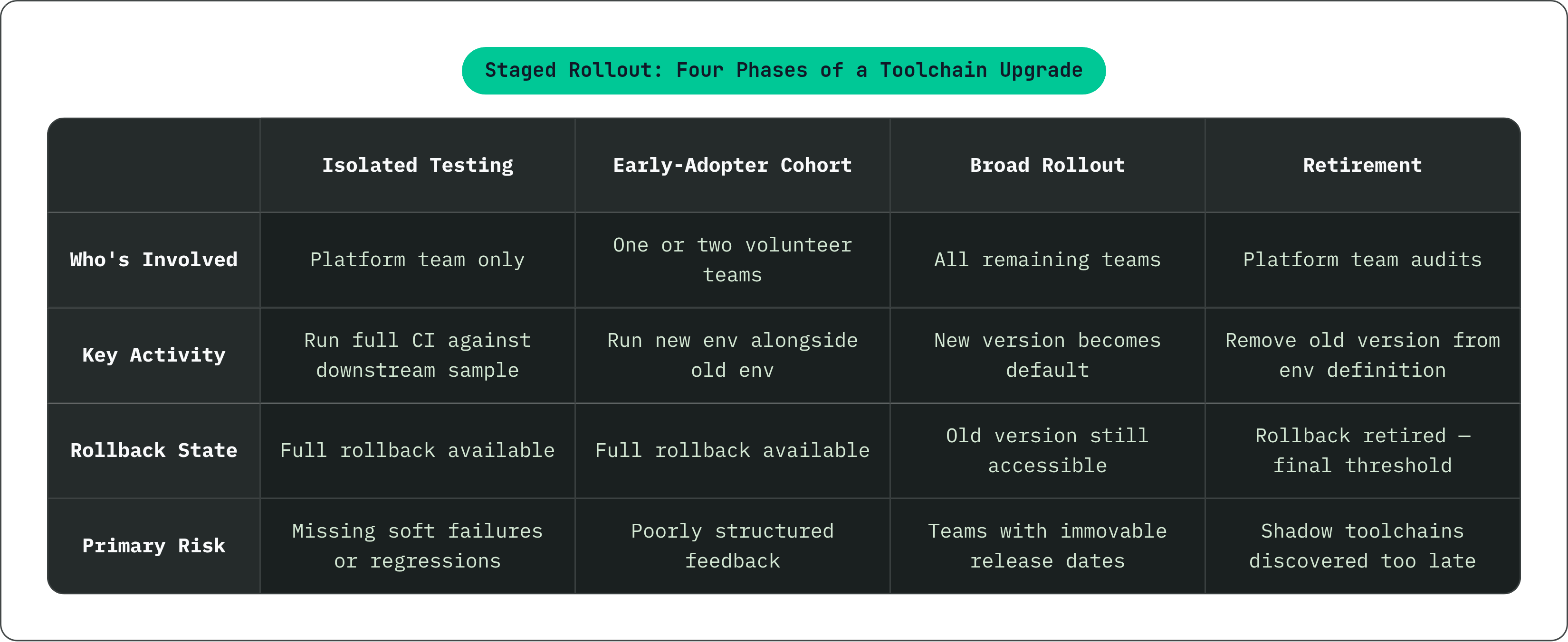 Table: Staged Rollout: Four Phases of a Toolchain Upgrade. Compares Who's Involved, Key Activity, Rollback State and Primary Risk by Isolated Testing, Early-Adopter Cohort, Broad Rollout and Retirement.