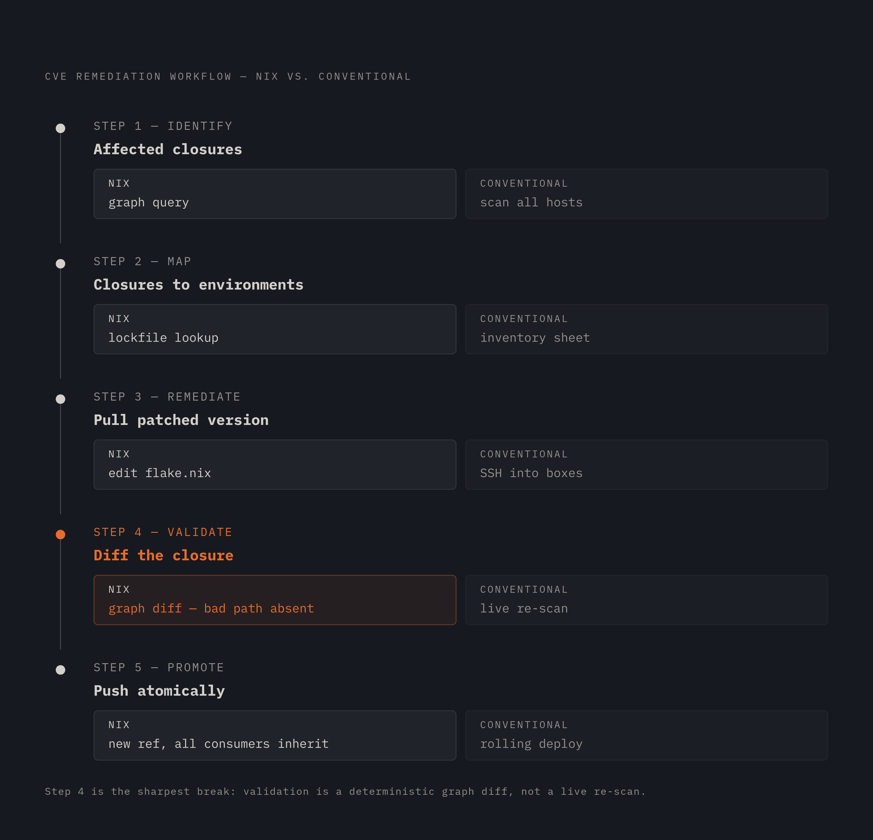 Diagram: CVE Triage in Five Steps: Lookup, Not Investigation. Visualizes: Illustrate the five-step CVE remediation workflow as Nix enables it, contrasting each step's nature (lookup vs.