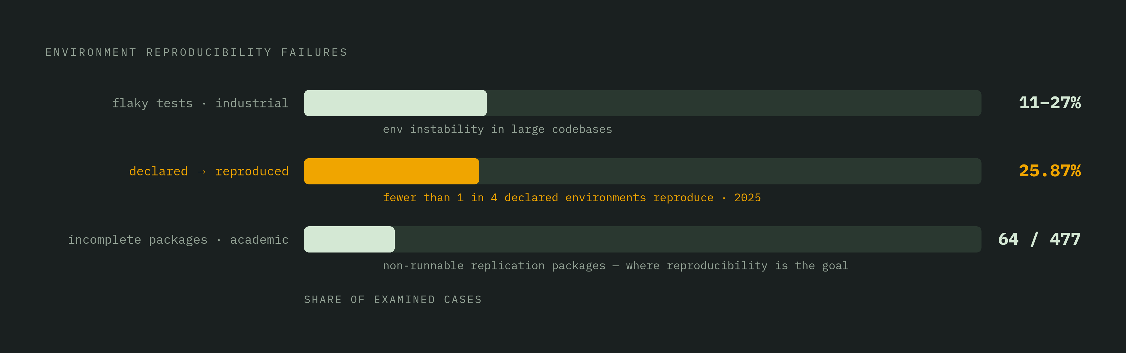 Diagram: Reproducibility Failure by the Numbers. Visualizes: Visualize three stark statistics that establish the scale of environment reproducibility failures: (1) 11–27% of tests in large industrial codebases are flaky due to environment…