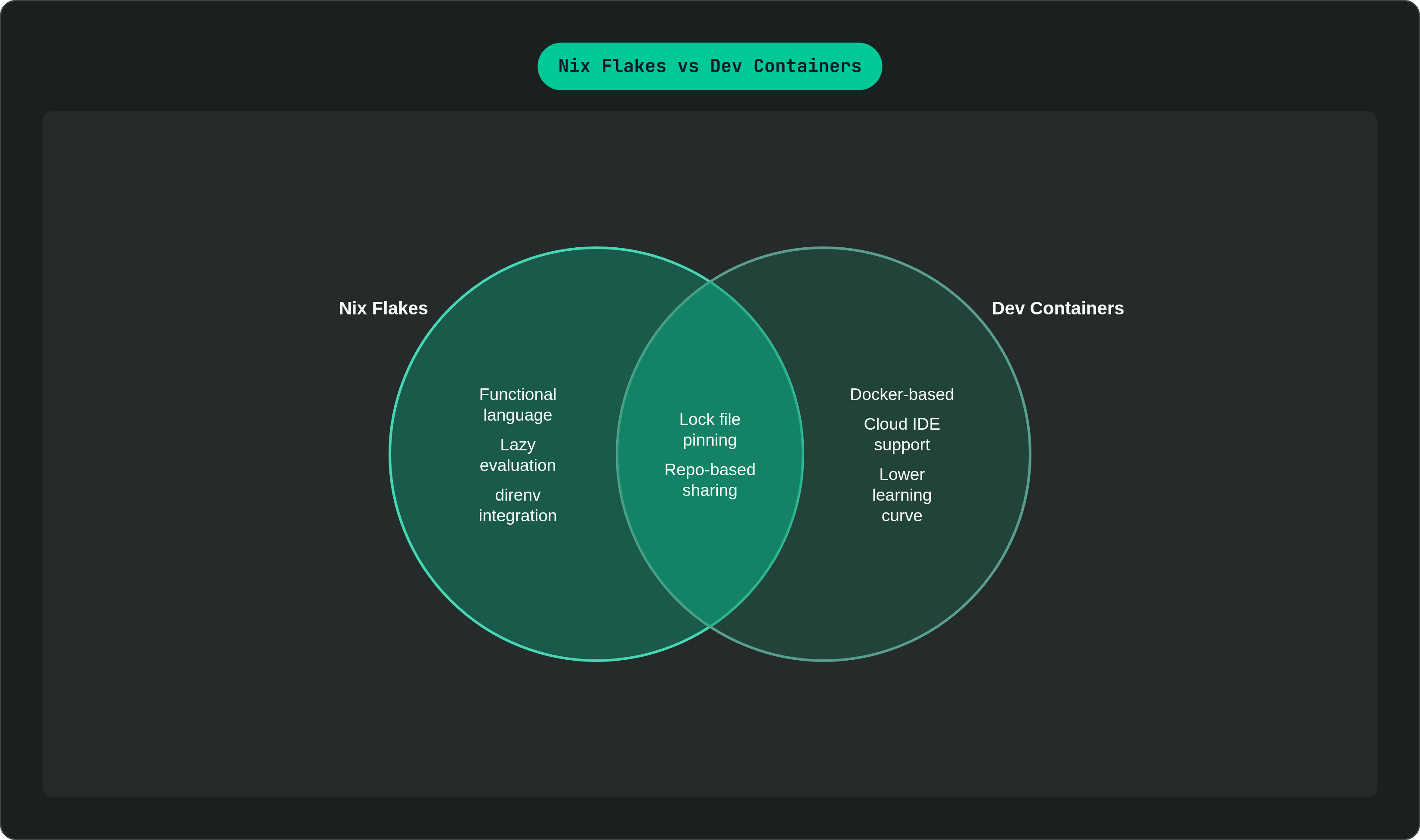 Venn diagram: Nix Flakes vs Dev Containers. Compares Nix Flakes and Dev Containers; overlap: Shared Traits.