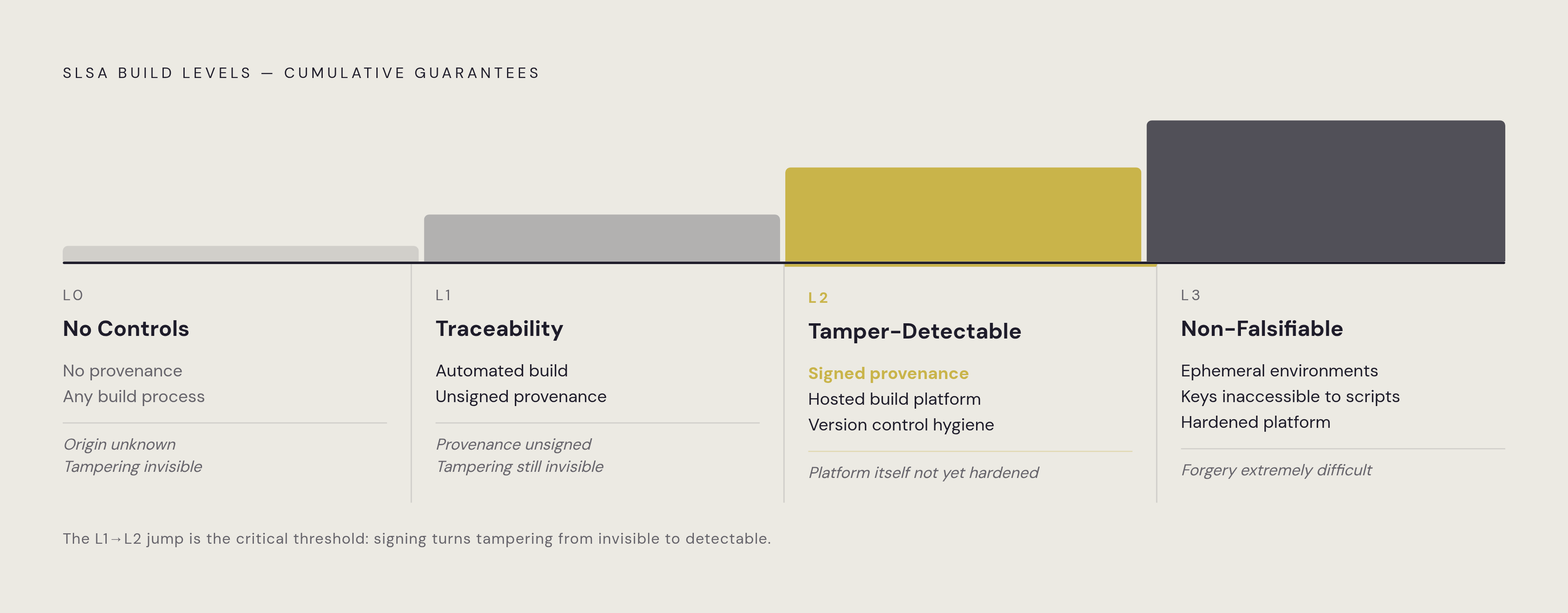 Diagram: SLSA Build Levels: What Each One Demands and Delivers. Visualizes: Visualize the four SLSA Build Levels (L0 through L3) as a stepped progression, showing the cumulative controls and concrete guarantees added at each stage.