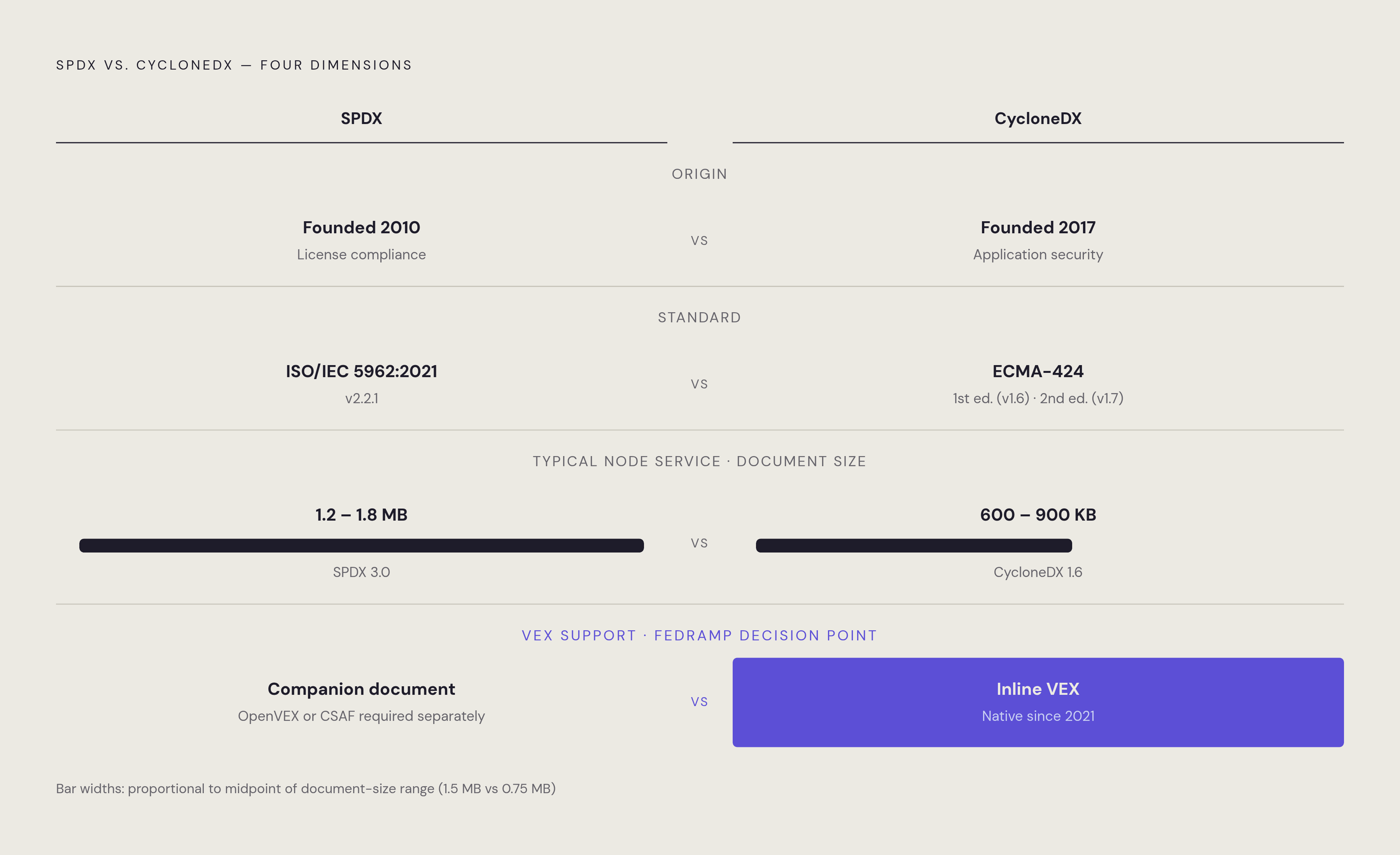 Diagram: SPDX vs. CycloneDX: Where Each Format Wins. Visualizes: Show a two-column comparison — not a table, but a visual split — contrasting SPDX and CycloneDX along four concrete dimensions drawn directly from the article: (1) Origin: SPDX…