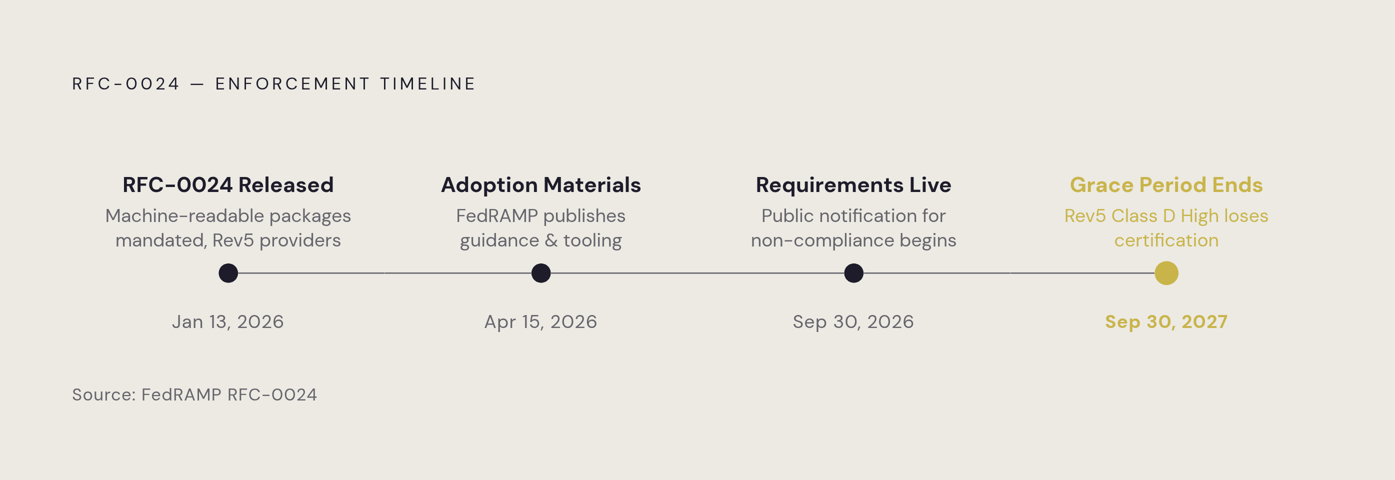 Diagram: RFC-0024 Compliance Countdown. Visualizes: Show the four-point enforcement timeline of RFC-0024 as a horizontal timeline with named milestones and dates: January 13, 2026 (RFC-0024 released, mandating machine-readable packages for all…