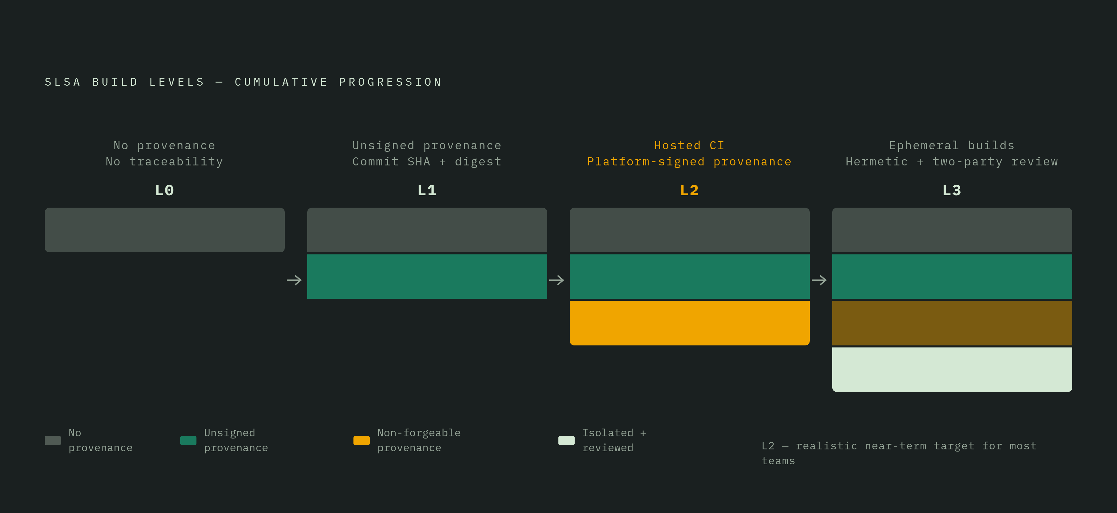 Diagram: SLSA Build Levels: Four Cumulative States of Pipeline Security. Visualizes: Show the four SLSA build levels as a cumulative progression, where each level inherits and extends the previous one.