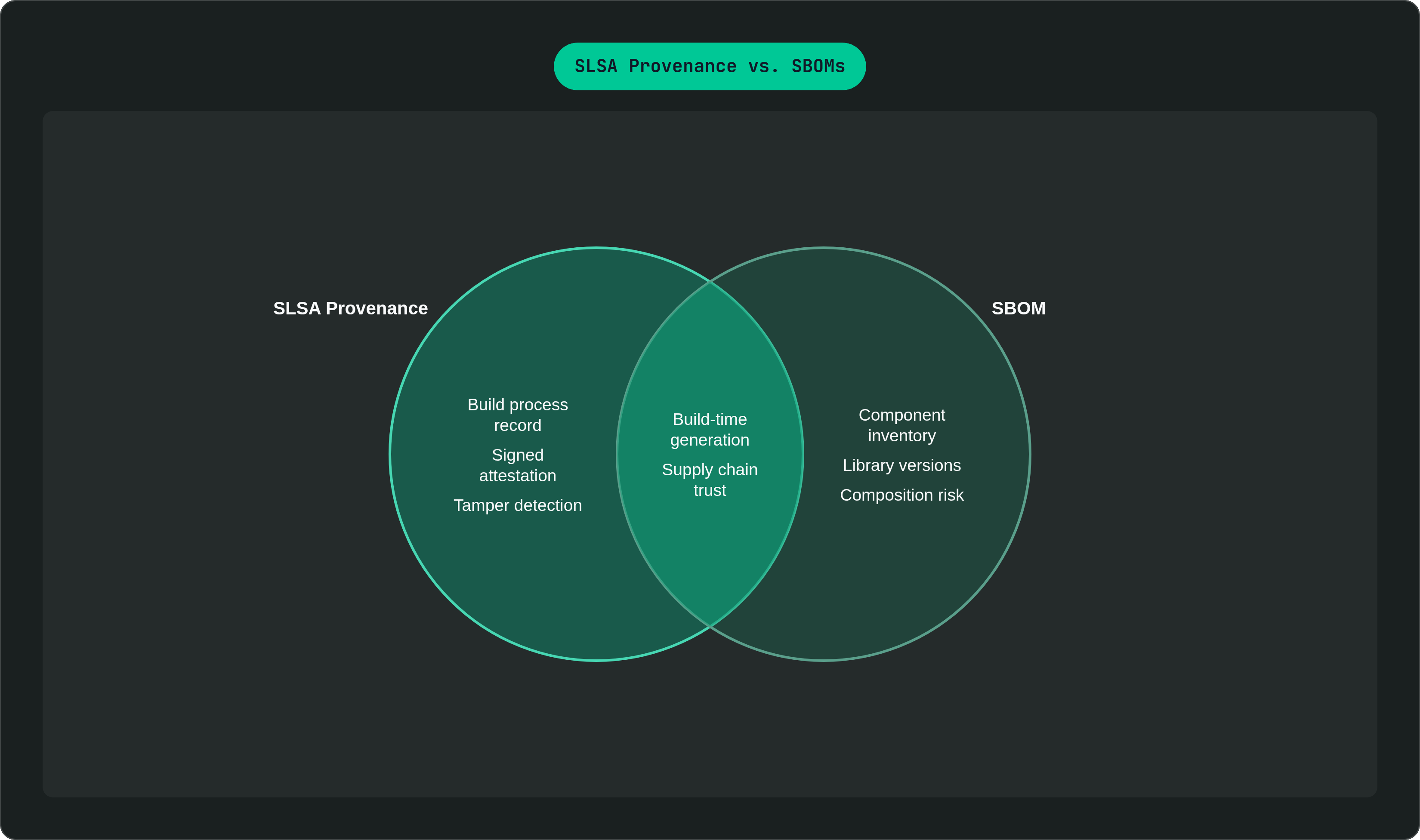 Venn diagram: SLSA Provenance vs. SBOMs. Compares SLSA Provenance and SBOM; overlap: Shared Role.