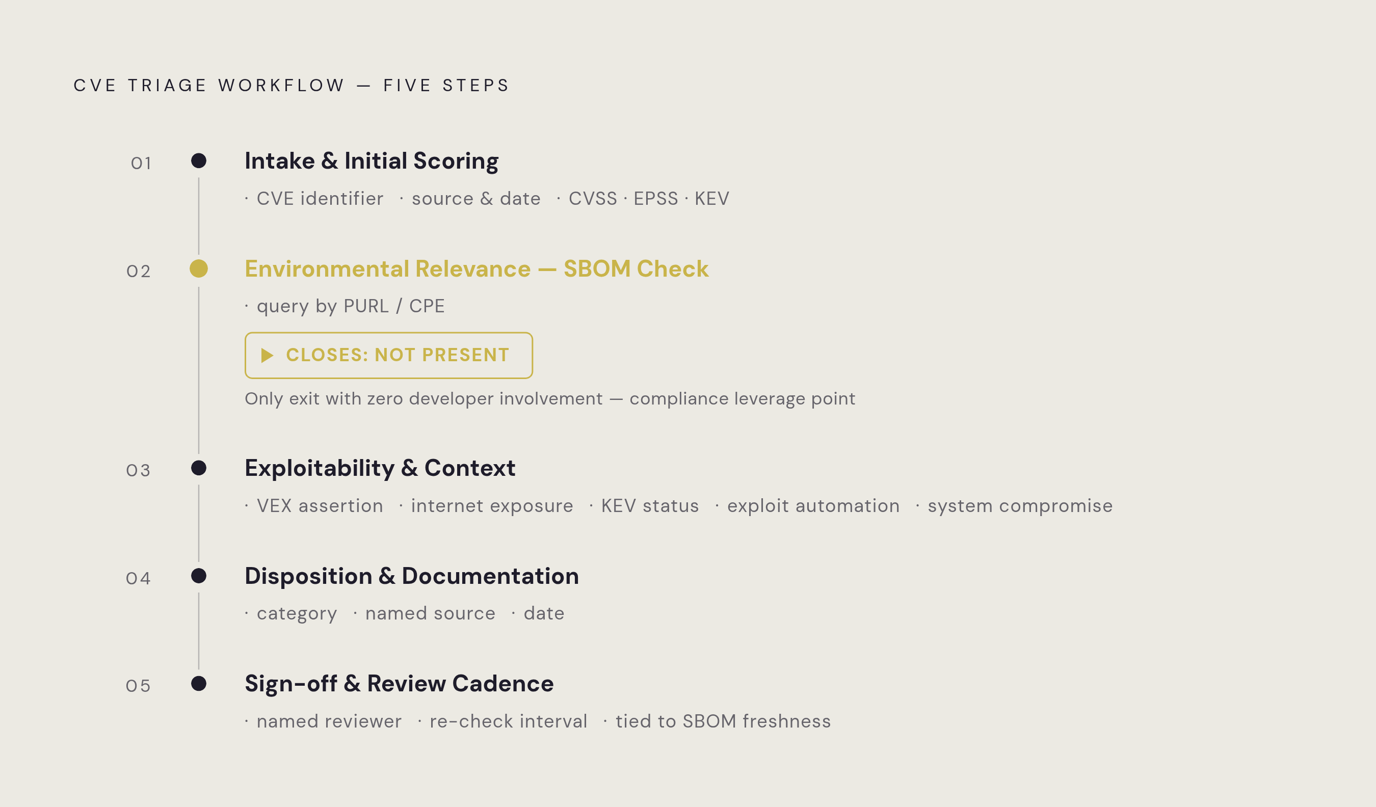 Diagram: Five-Step Triage Workflow Compliance Teams Can Run Without Developer Access. Visualizes: Illustrate the five sequential triage steps described in the article: Step 1 — Intake and initial scoring (record CVE identifier, source, date…