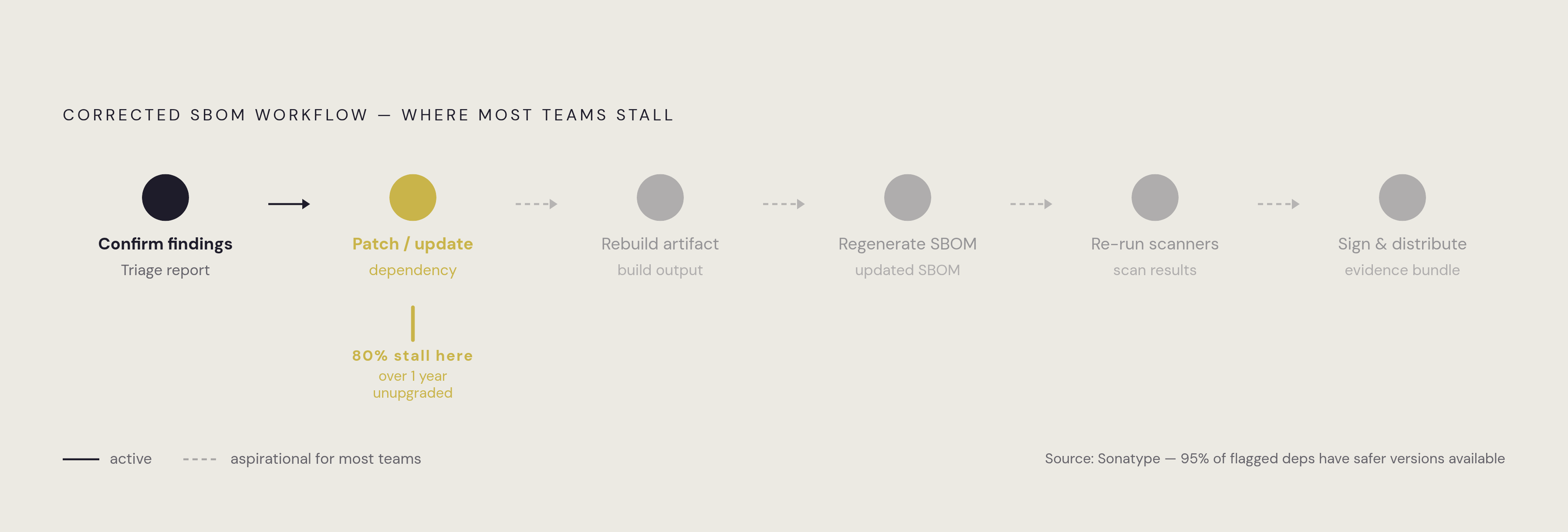 Diagram: The Six-Stage Corrected-SBOM Loop. Visualizes: Visualize the six sequential stages that constitute a corrected SBOM workflow: (1) Confirm affected findings, (2) Patch / update the dependency, (3) Rebuild the artifact, (4) Regenerate the…