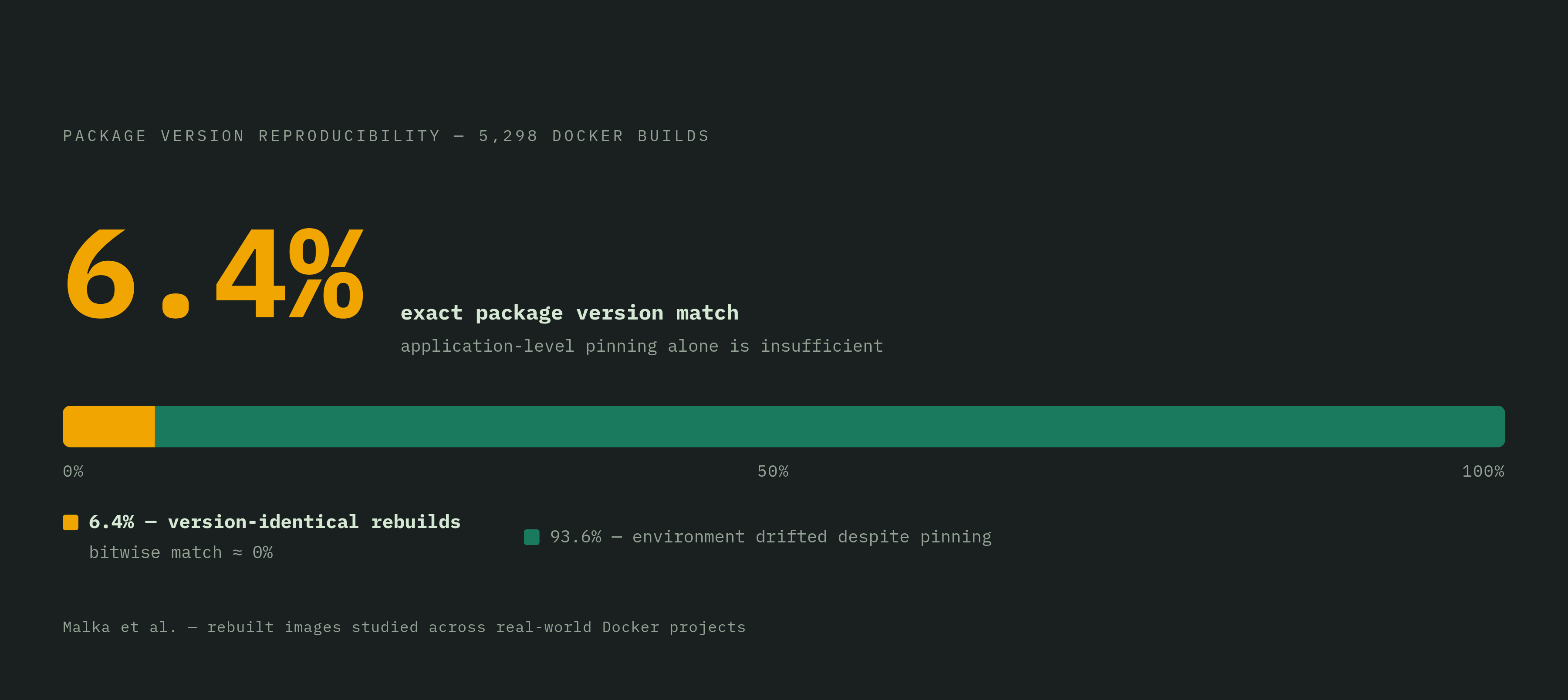 Diagram: Only 6.4% of Rebuilt Images Matched Exactly. Visualizes: Show a single stark statistic callout: across 5,298 Docker builds studied by Malka and colleagues, only 6.4% of rebuilt images matched the original installed package versions exactly…