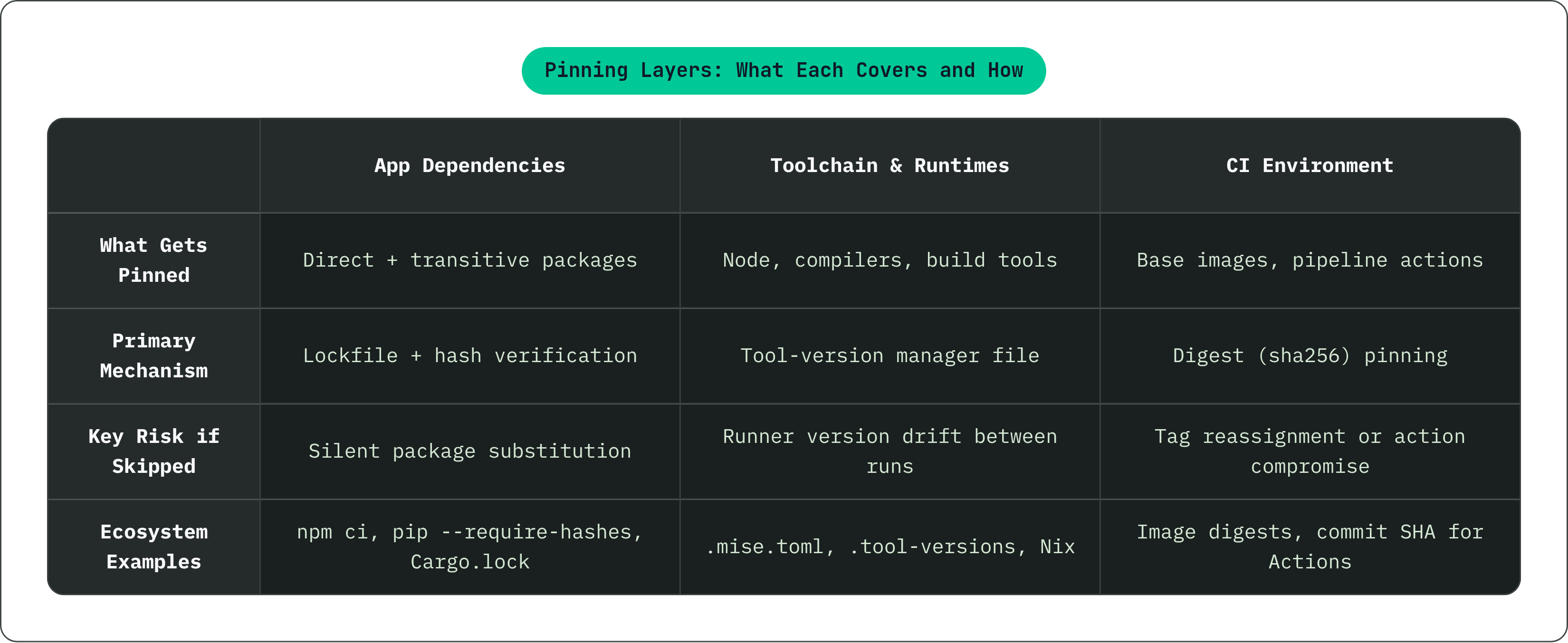 Table: Pinning Layers: What Each Covers and How. Compares What Gets Pinned, Primary Mechanism, Key Risk if Skipped and Ecosystem Examples by App Dependencies, Toolchain & Runtimes and CI Environment.