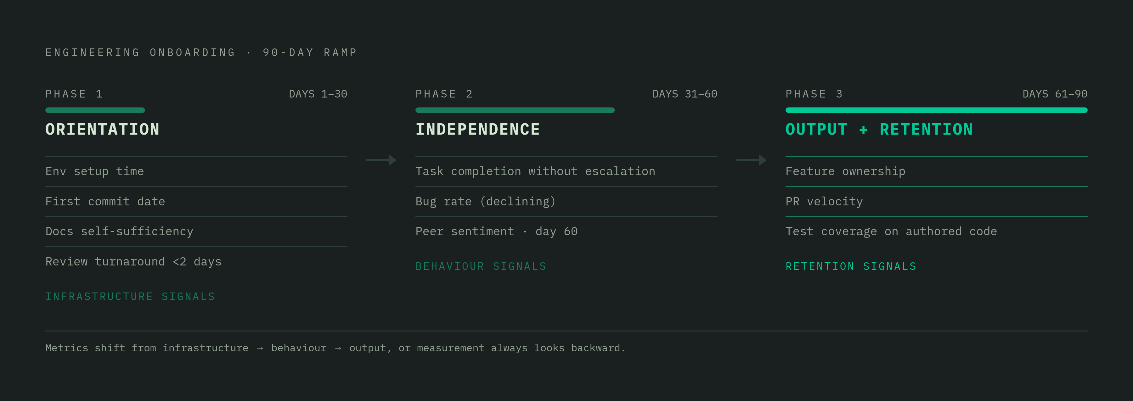 Diagram: From Day One to Full Contributor: The 30-60-90 Metric Ladder. Visualizes: Visualize the three onboarding phases as a stepped progression, each phase labelled with its dominant goal and the specific metrics that belong to it.