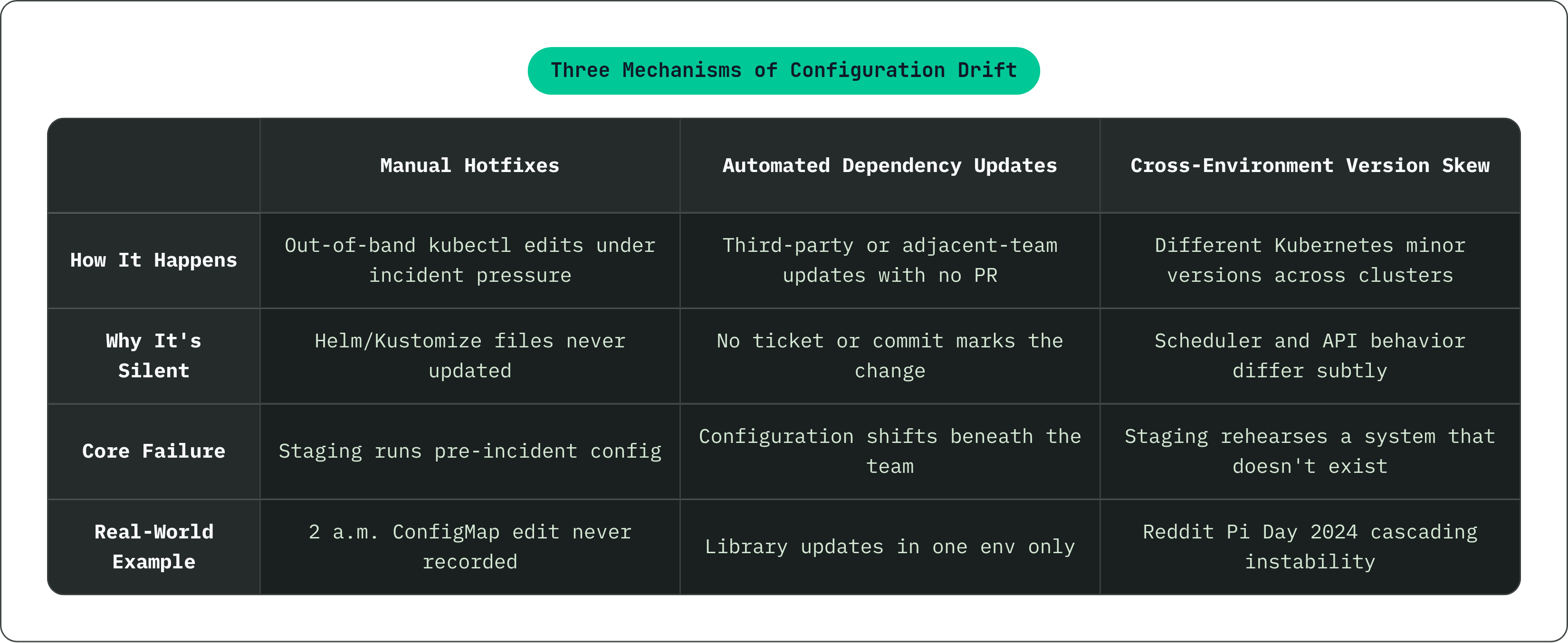 Table: Three Mechanisms of Configuration Drift. Compares How It Happens, Why It's Silent, Core Failure and Real-World Example by Manual Hotfixes, Automated Dependency Updates and Cross-Environment Version Skew.