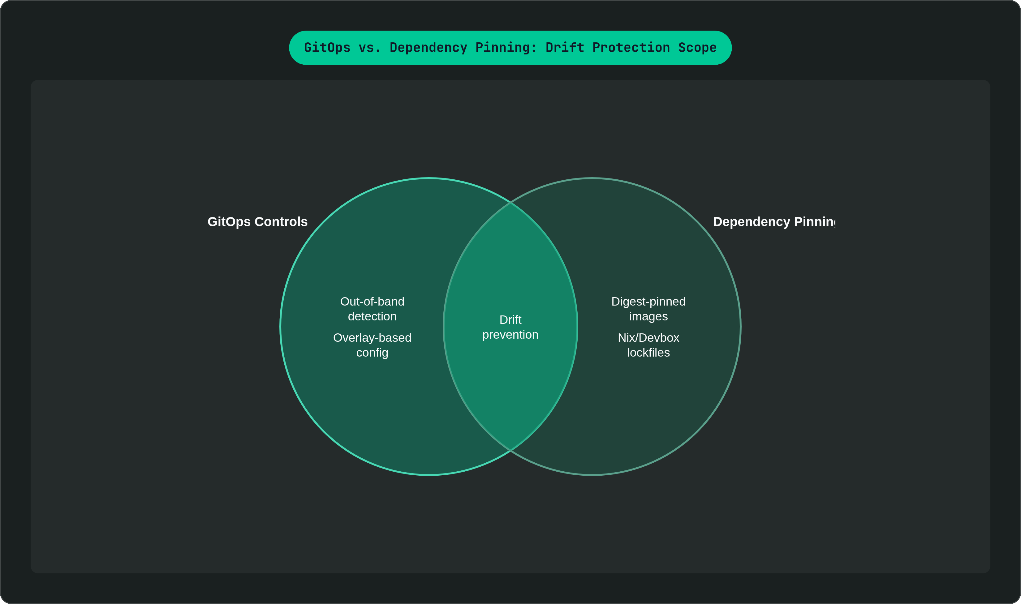 Venn diagram: GitOps vs. Dependency Pinning: Drift Protection Scope. Compares GitOps Controls and Dependency Pinning; overlap: Shared Protection.