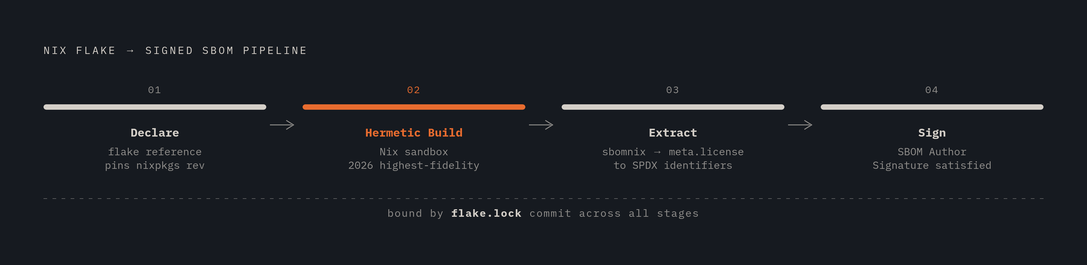 Diagram: Four Stages: Flake Reference to Audit-Ready SBOM. Visualizes: Show a four-stage linear pipeline that transforms a pinned Nix flake reference into a signed, audit-ready SBOM license field.