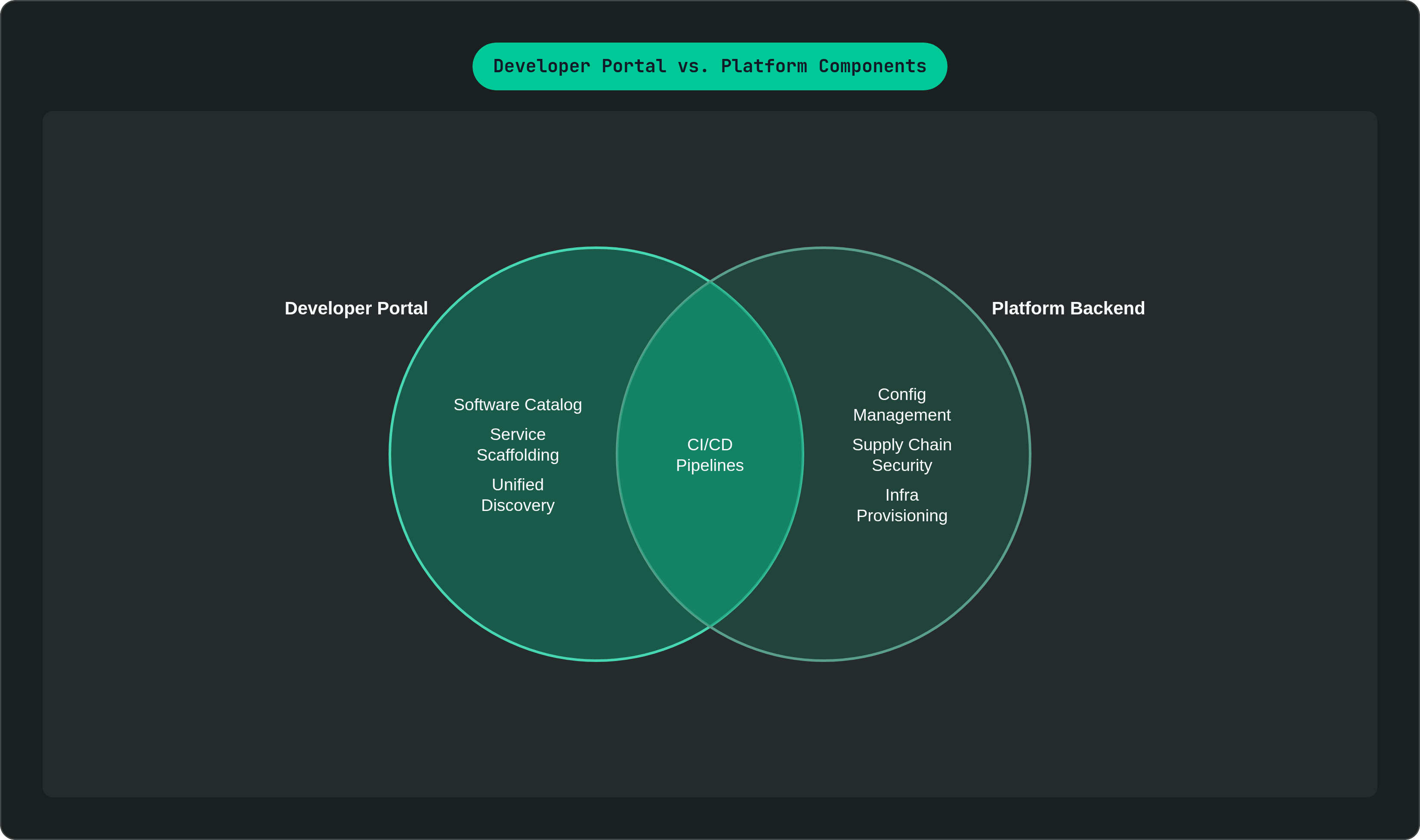 Venn diagram: Developer Portal vs. Platform Components. Compares Developer Portal and Platform Backend; overlap: Shared Capabilities.