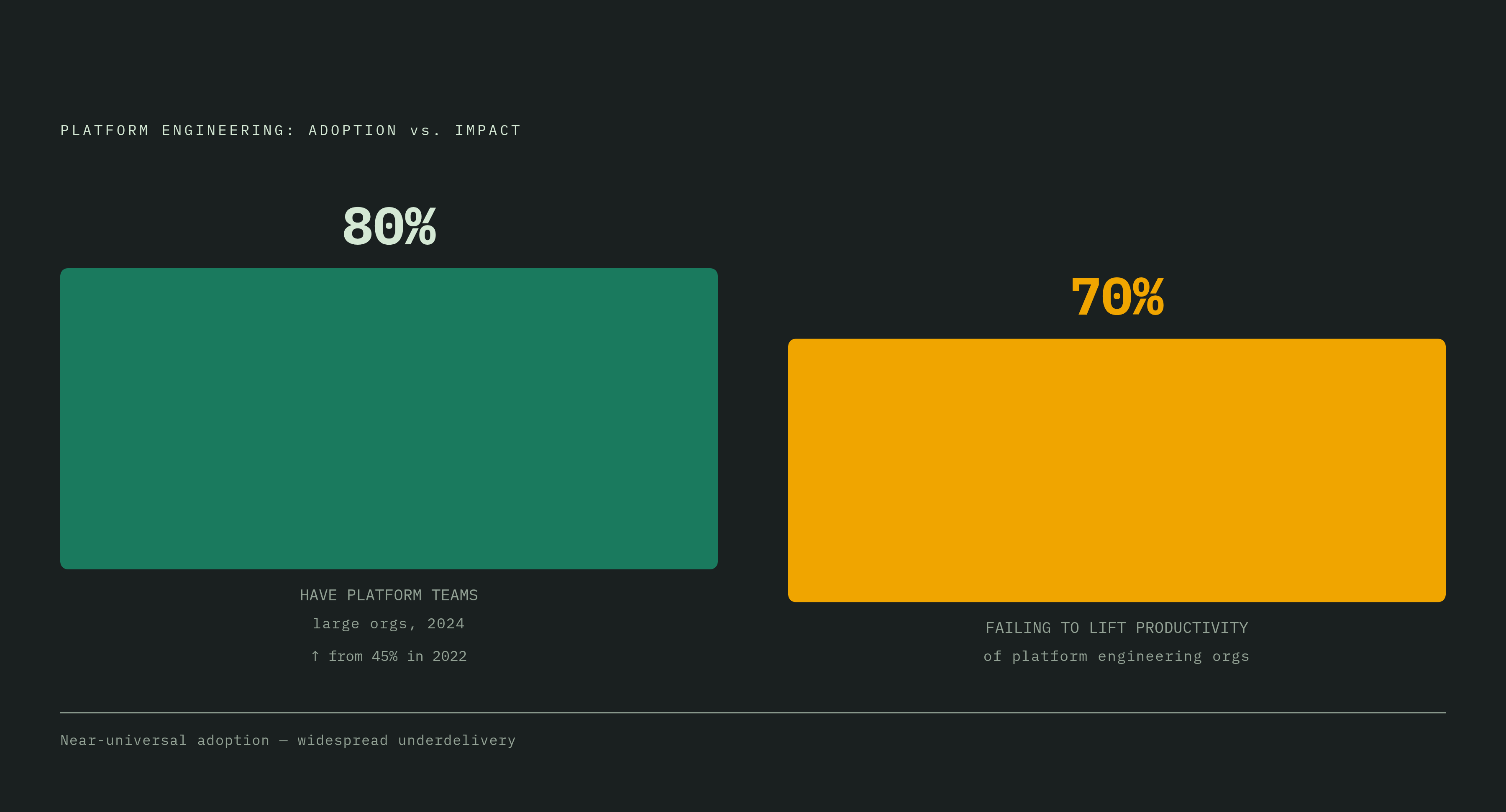 Diagram: Platform Engineering's Adoption–Impact Gap. Visualizes: Visualize the stark contrast between platform team adoption and platform effectiveness: 80% of large software engineering organizations now have dedicated platform teams (up from 45%…