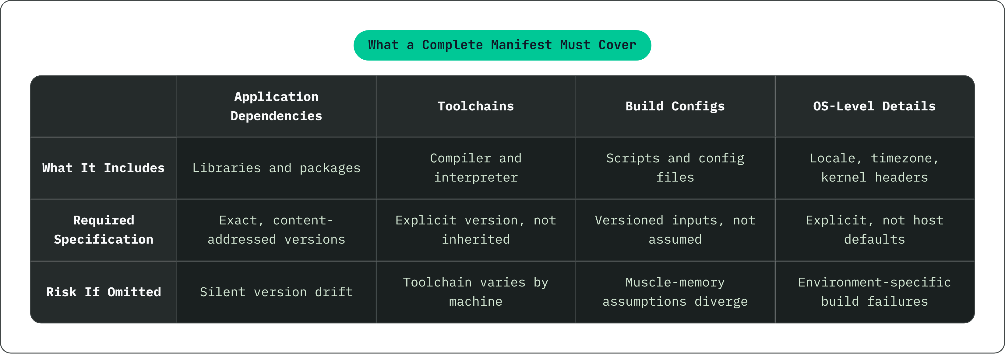 Table: What a Complete Manifest Must Cover. Compares What It Includes, Required Specification and Risk If Omitted by Application Dependencies, Toolchains, Build Configs and OS-Level Details.