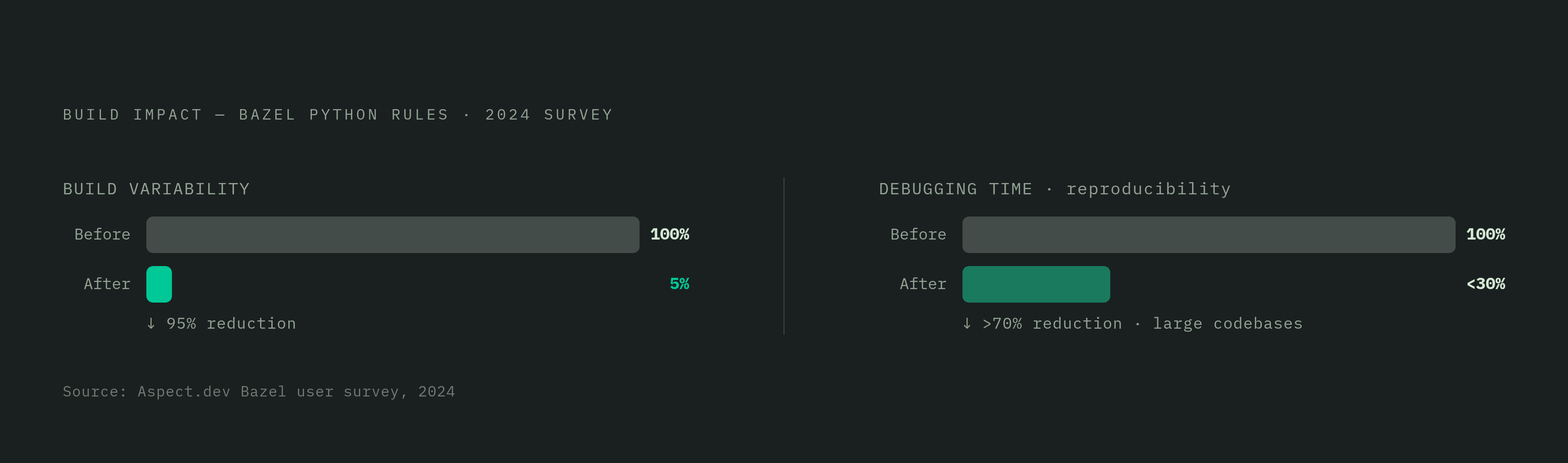 Diagram: Hermetic Builds Slash Variability and Debug Time. Visualizes: Show two paired magnitude contrasts from a 2024 Bazel user survey by Aspect.dev: teams using Bazel's Python rules cut build variability by 95%, and reduced debugging time tied…