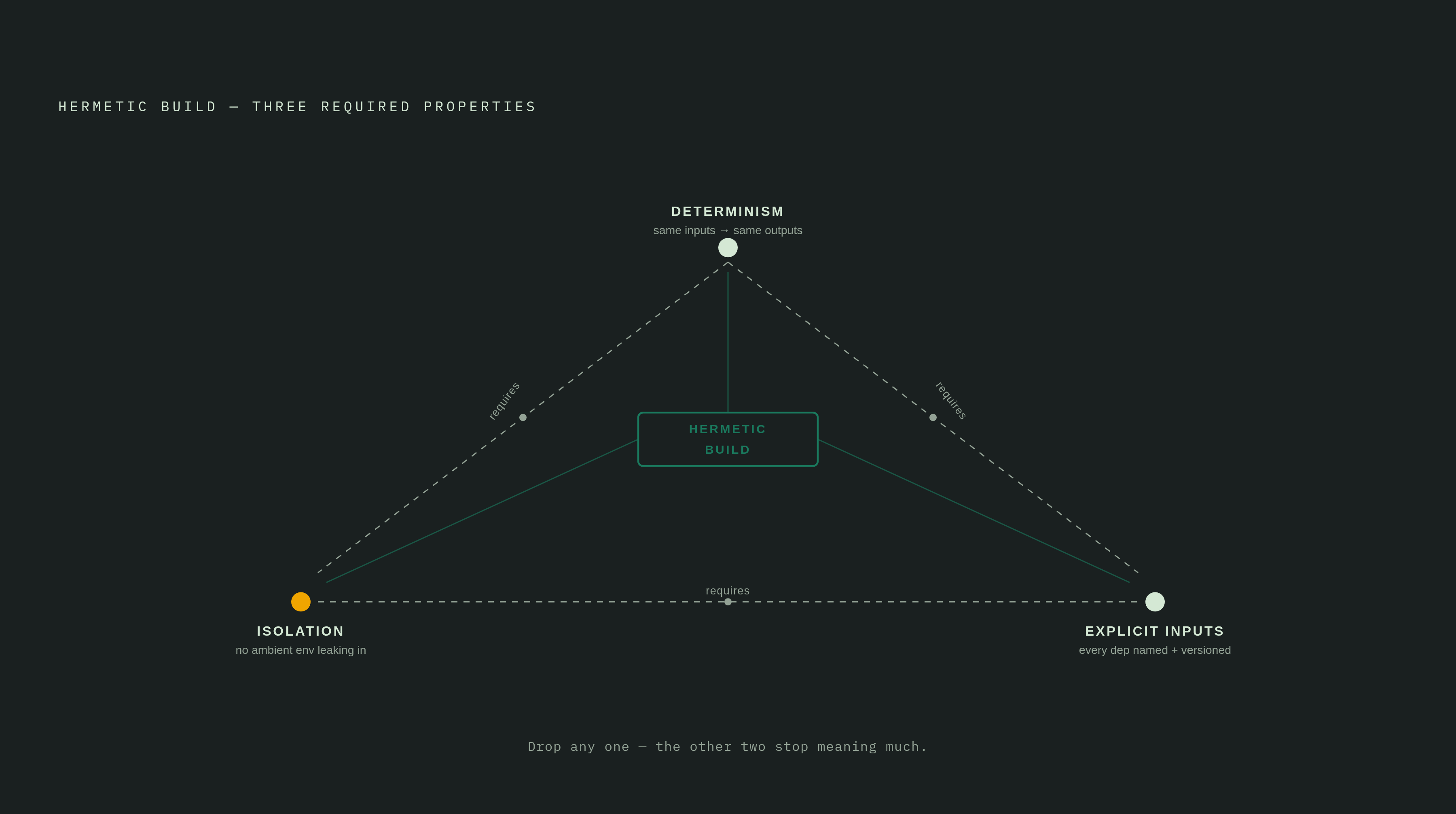 Diagram: Hermetic Builds Require All Three Properties at Once. Visualizes: Visualize three interdependent properties that must hold simultaneously for a build to be hermetic: Determinism (same inputs → same outputs every time, no timestamps, random…