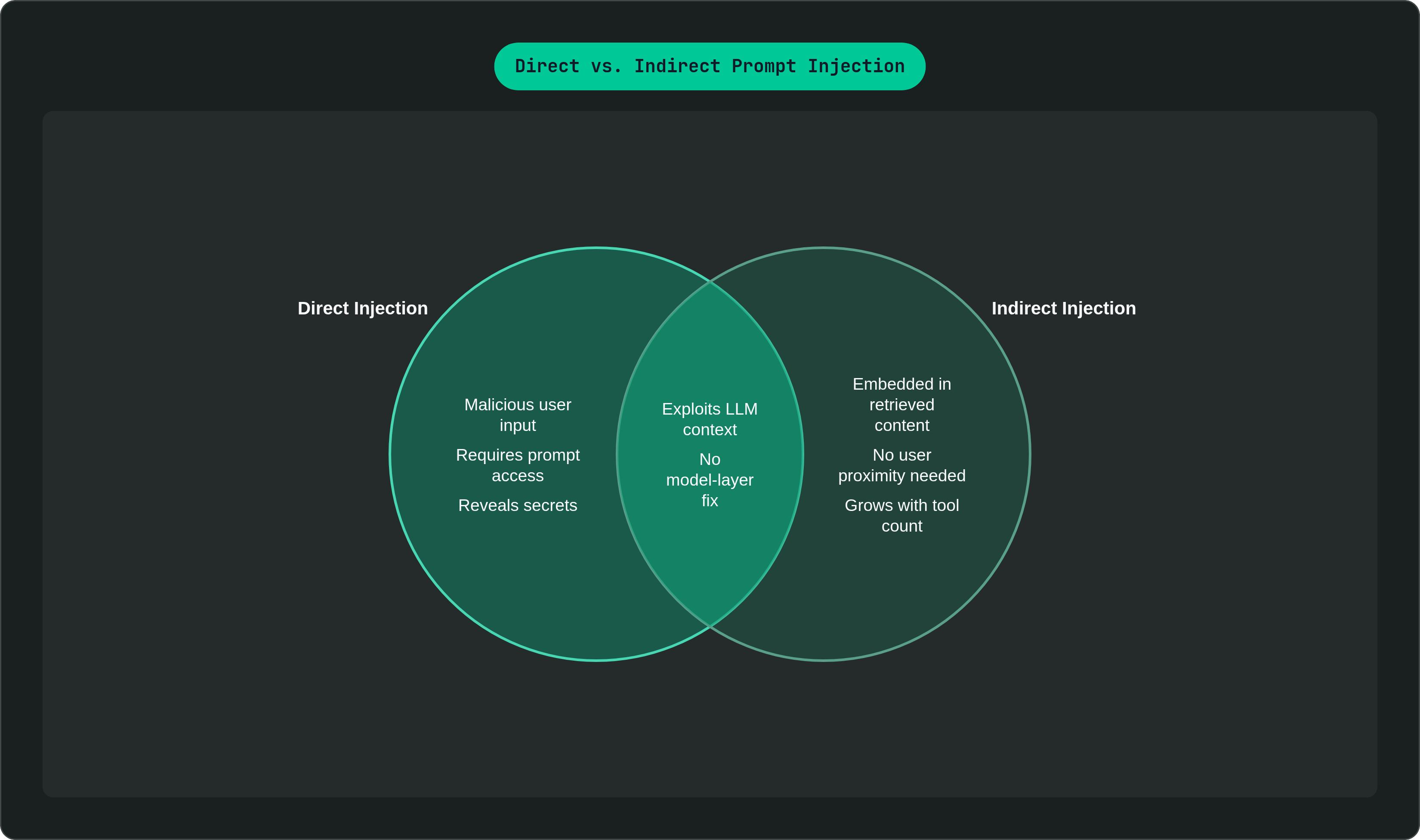 Venn diagram: Direct vs. Indirect Prompt Injection. Compares Direct Injection and Indirect Injection; overlap: Shared Properties.
