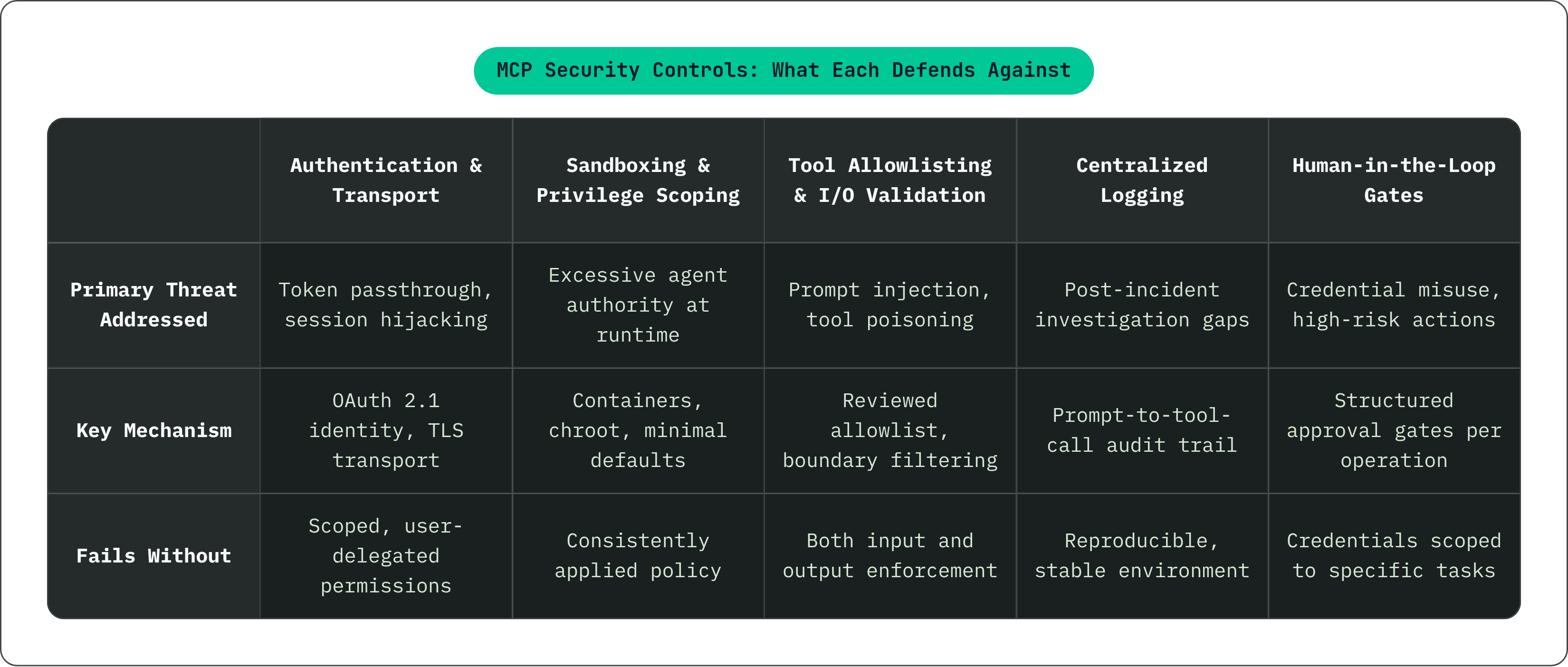 Table: MCP Security Controls: What Each Defends Against. Compares Primary Threat Addressed, Key Mechanism and Fails Without by Authentication & Transport, Sandboxing & Privilege Scoping, Tool Allowlisting & I/O Validation, Centralized Logging, and…