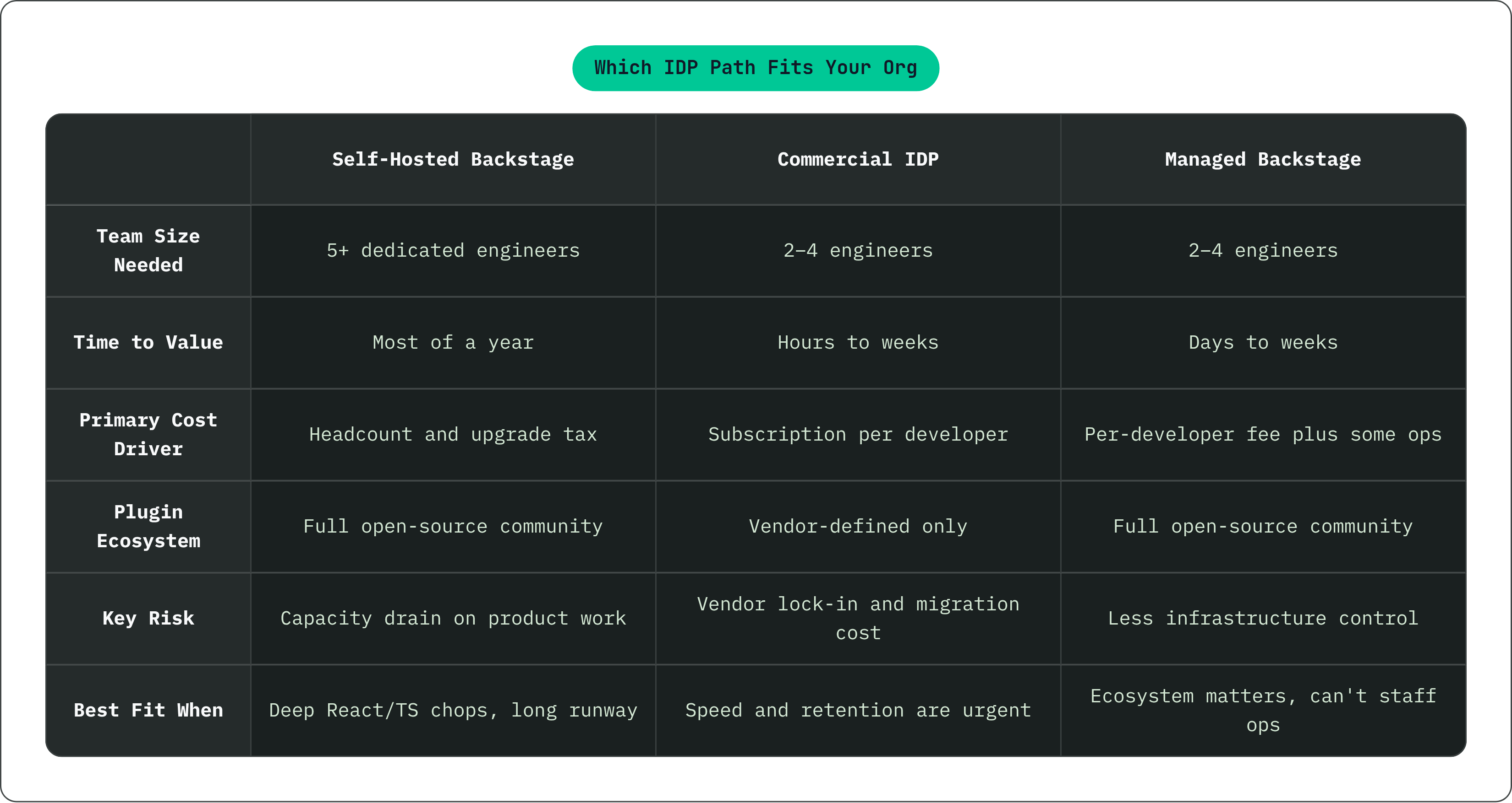 Table: Which IDP Path Fits Your Org. Compares Team Size Needed, Time to Value, Primary Cost Driver, Plugin Ecosystem, and 2 more by Self-Hosted Backstage, Commercial IDP and Managed Backstage.
