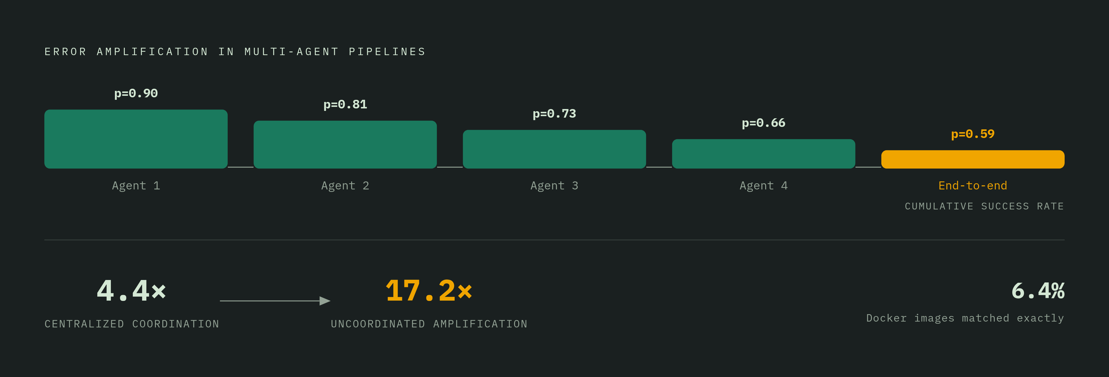 Diagram: Environment Drift Compounds: The Multiplication Problem. Visualizes: Visualize how small per-agent environment failure rates compound multiplicatively across a multi-agent pipeline rather than adding linearly.