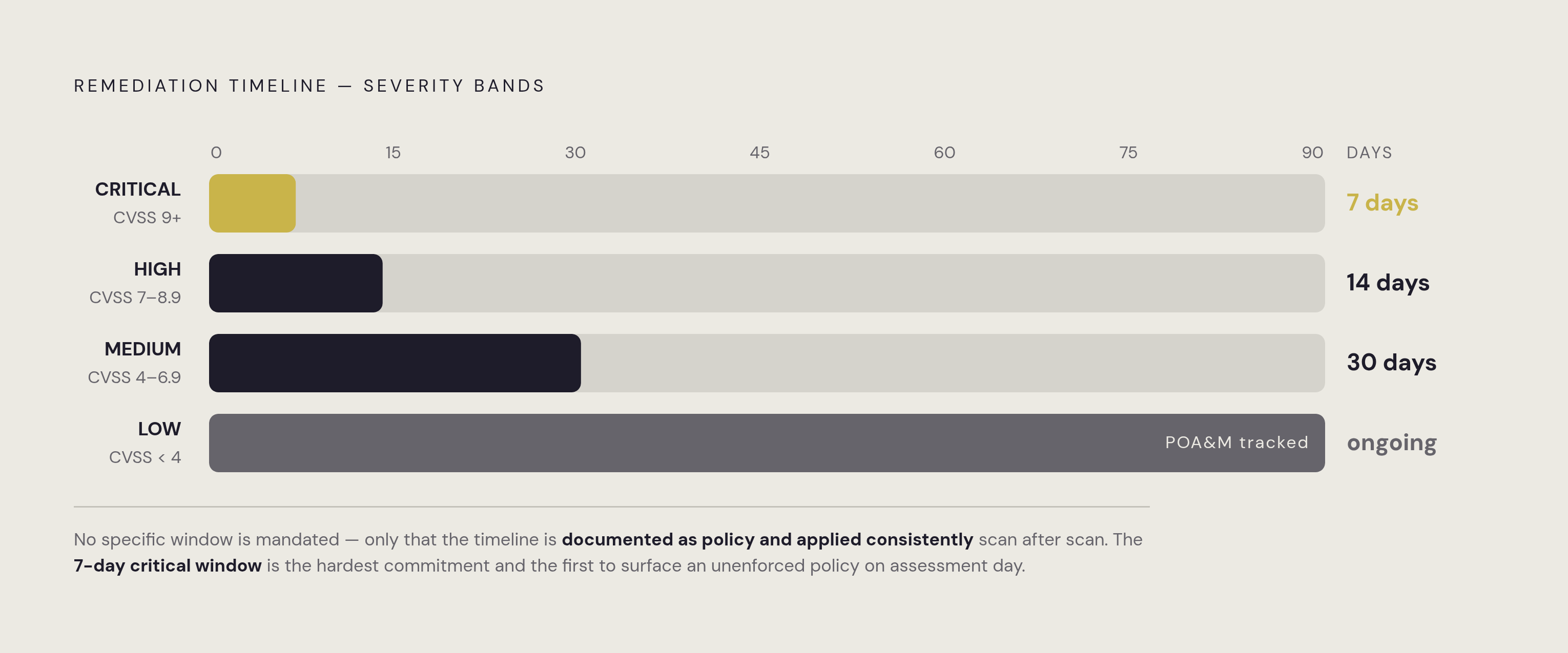 Diagram: Risk-Based Remediation Windows: What 'Informed' Prioritization Looks Like in Practice. Visualizes: Visualize one defensible remediation timeline model as a ranked severity ladder with four bands and their required fix windows: Critical…
