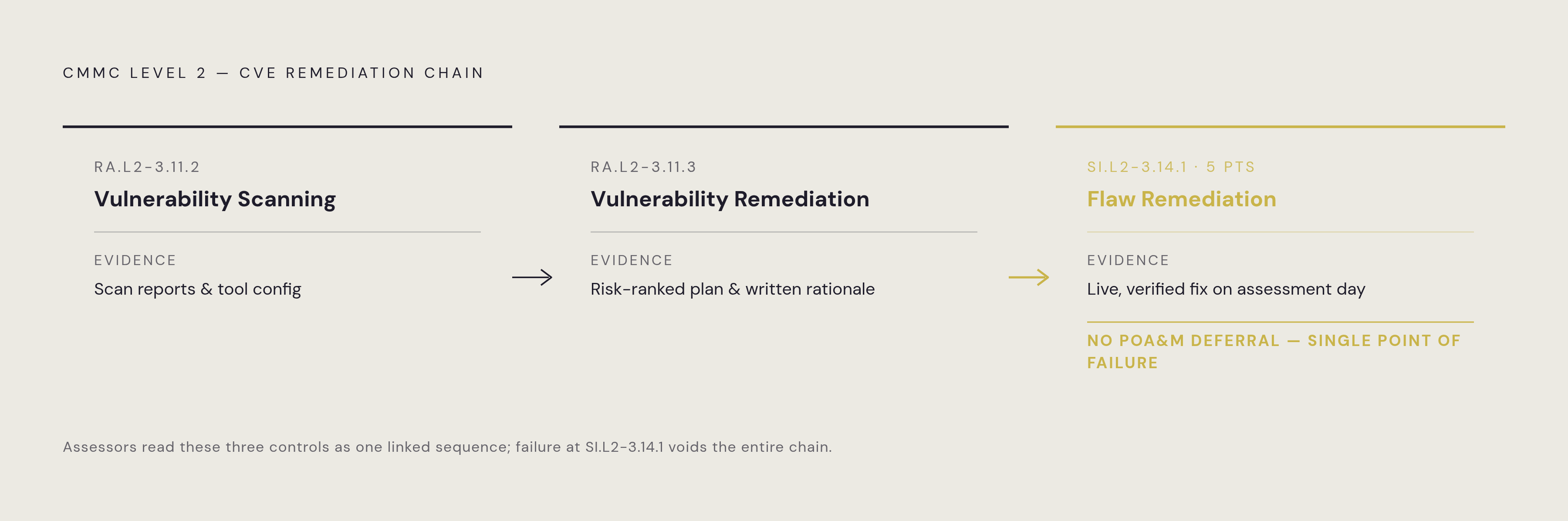 Diagram: The Three-Control Chain: Detection → Prioritization → Correction. Visualizes: Show the three CMMC Level 2 controls that govern CVE remediation as a sequential chain, making clear that assessors read them as one linked process, not three…