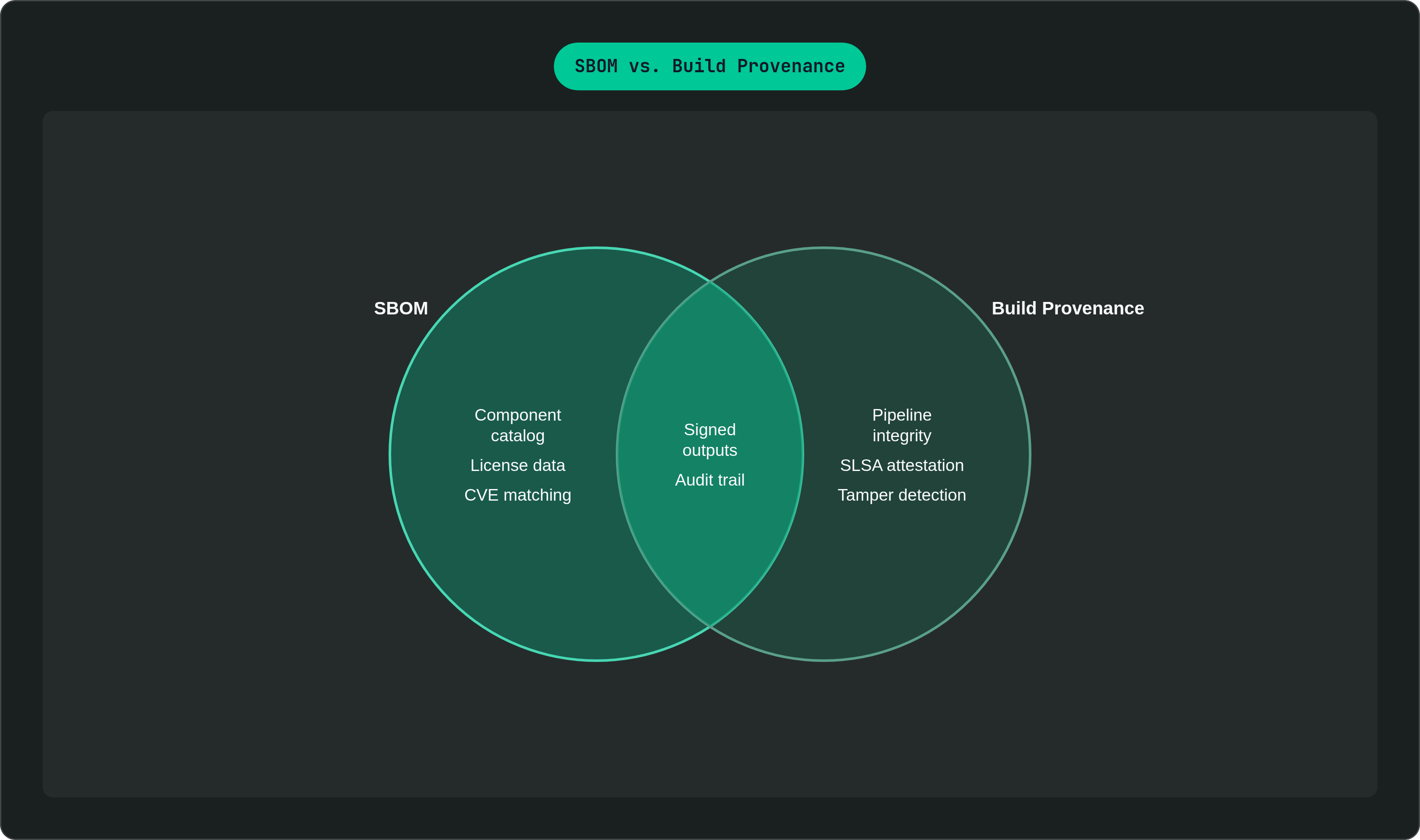 Venn diagram: SBOM vs. Build Provenance. Compares SBOM and Build Provenance; overlap: Shared Value.