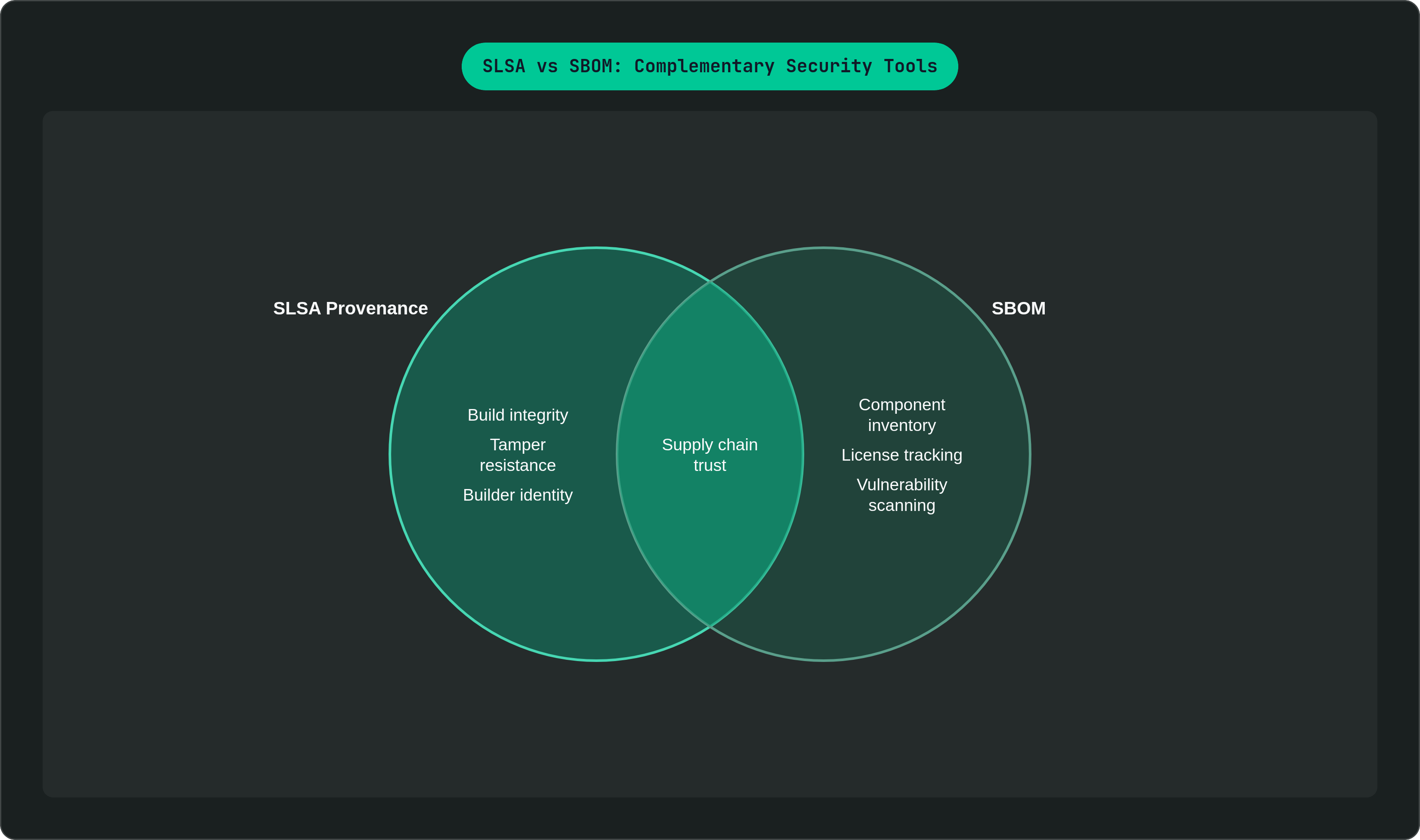 Venn diagram: SLSA vs SBOM: Complementary Security Tools. Compares SLSA Provenance and SBOM; overlap: Shared Purpose.