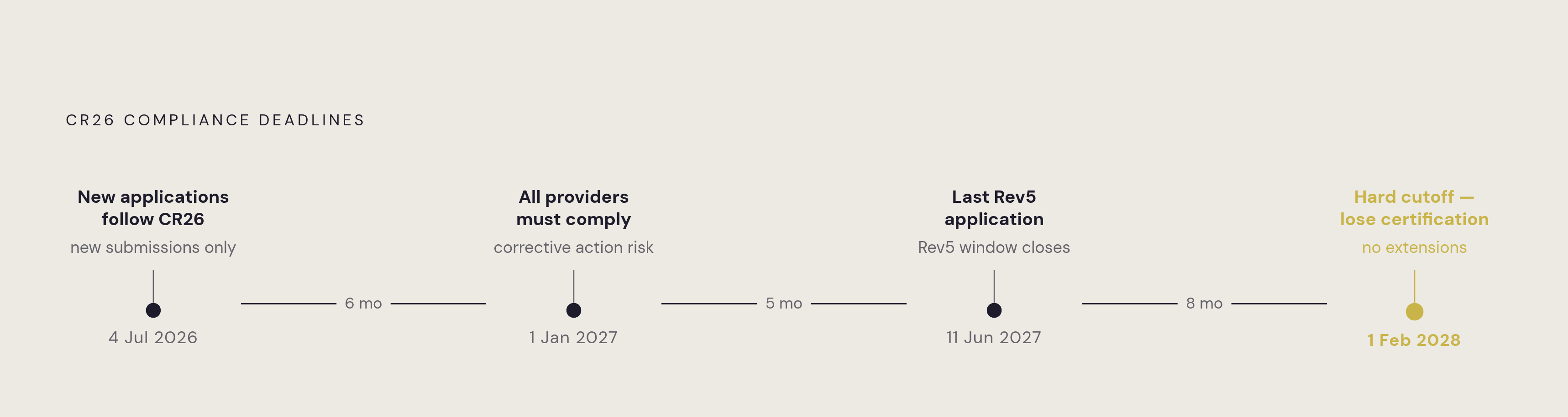 Diagram: CR26 Transition: Four Hard Deadlines. Visualizes: Show a linear timeline of the four binding CR26 compliance dates that govern the FedRAMP transition.