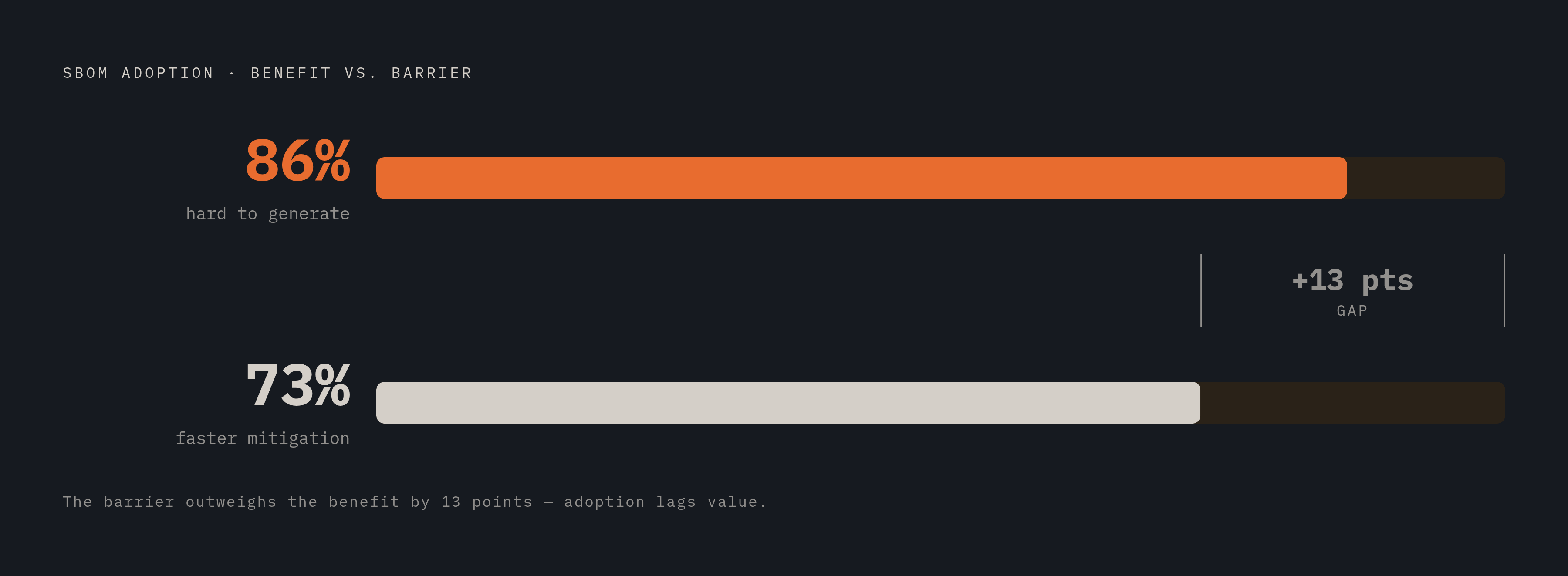 Diagram: The SBOM Value-Difficulty Gap. Visualizes: Show the tension between two statistics from the article: 73% of organizations say SBOMs make vulnerability mitigation faster and more precise, yet 86% say generating an SBOM in the first place is…