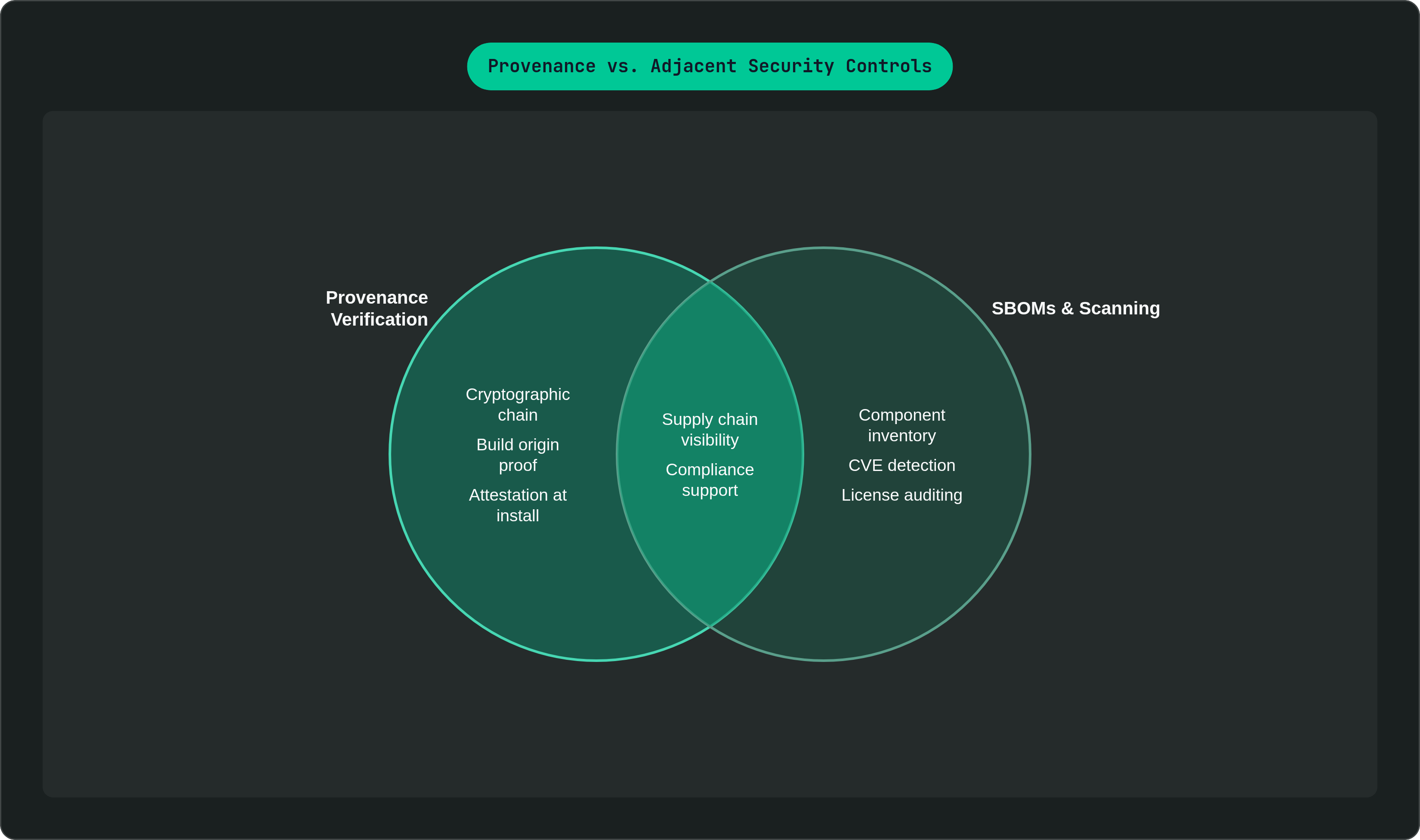 Venn diagram: Provenance vs. Adjacent Security Controls. Compares Provenance Verification and SBOMs & Scanning; overlap: Shared Value.