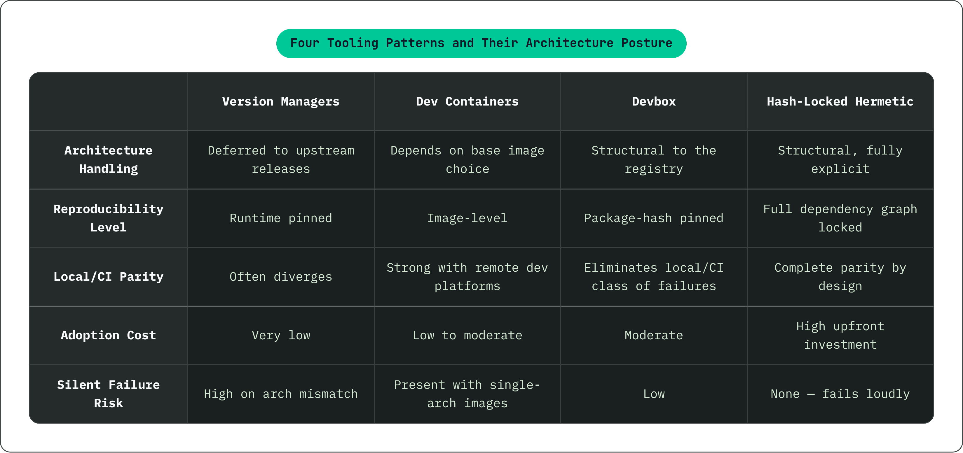Table: Four Tooling Patterns and Their Architecture Posture. Compares Architecture Handling, Reproducibility Level, Local/CI Parity, Adoption Cost, and 1 more by Version Managers, Dev Containers, Devbox and Hash-Locked Hermetic.