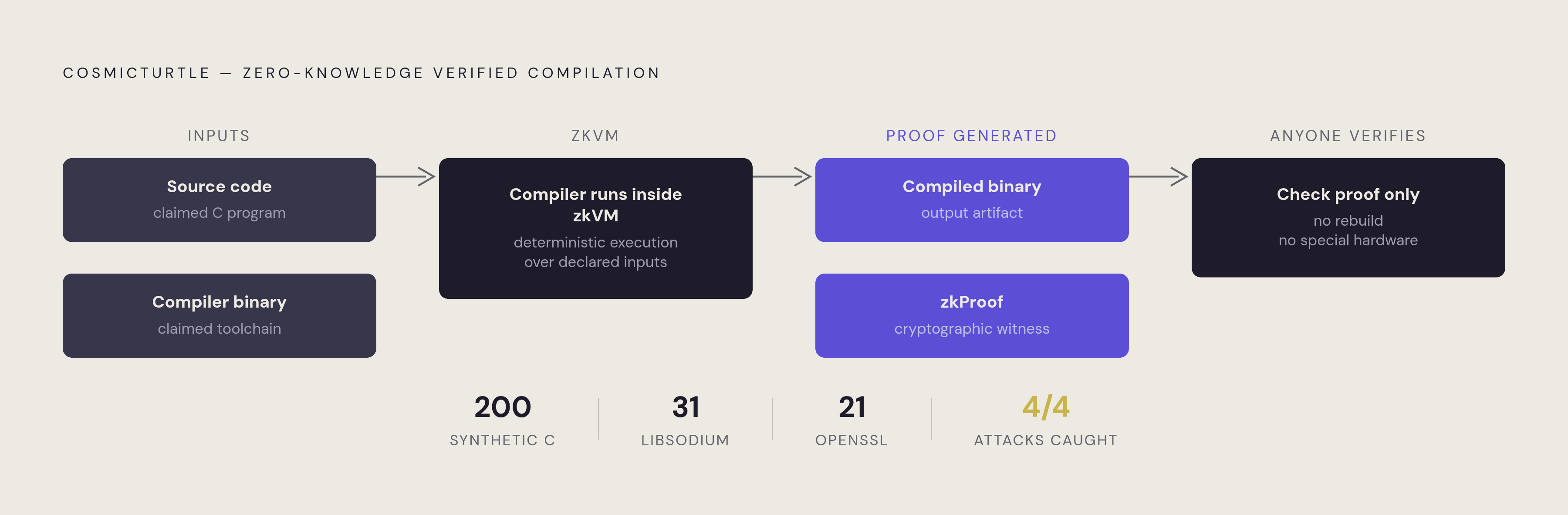 Diagram: How COSMICTURTLE Closes the Compilation Trust Gap. Visualizes: Illustrate the two-stage verification flow of COSMICTURTLE: (1) a compiler runs inside a zkVM on claimed source code with a claimed compiler, producing (2) both the compiled…