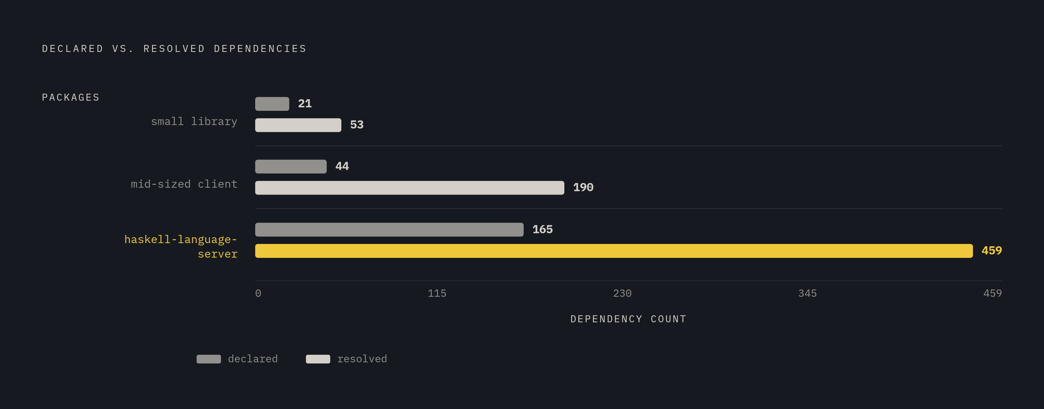 Diagram: Declared vs. Resolved: How Closures Expand. Visualizes: Show the gap between declared (direct) dependencies and full resolved closure size for three real cases drawn from the article: a small library goes from 21 declared to 53 resolved; a…