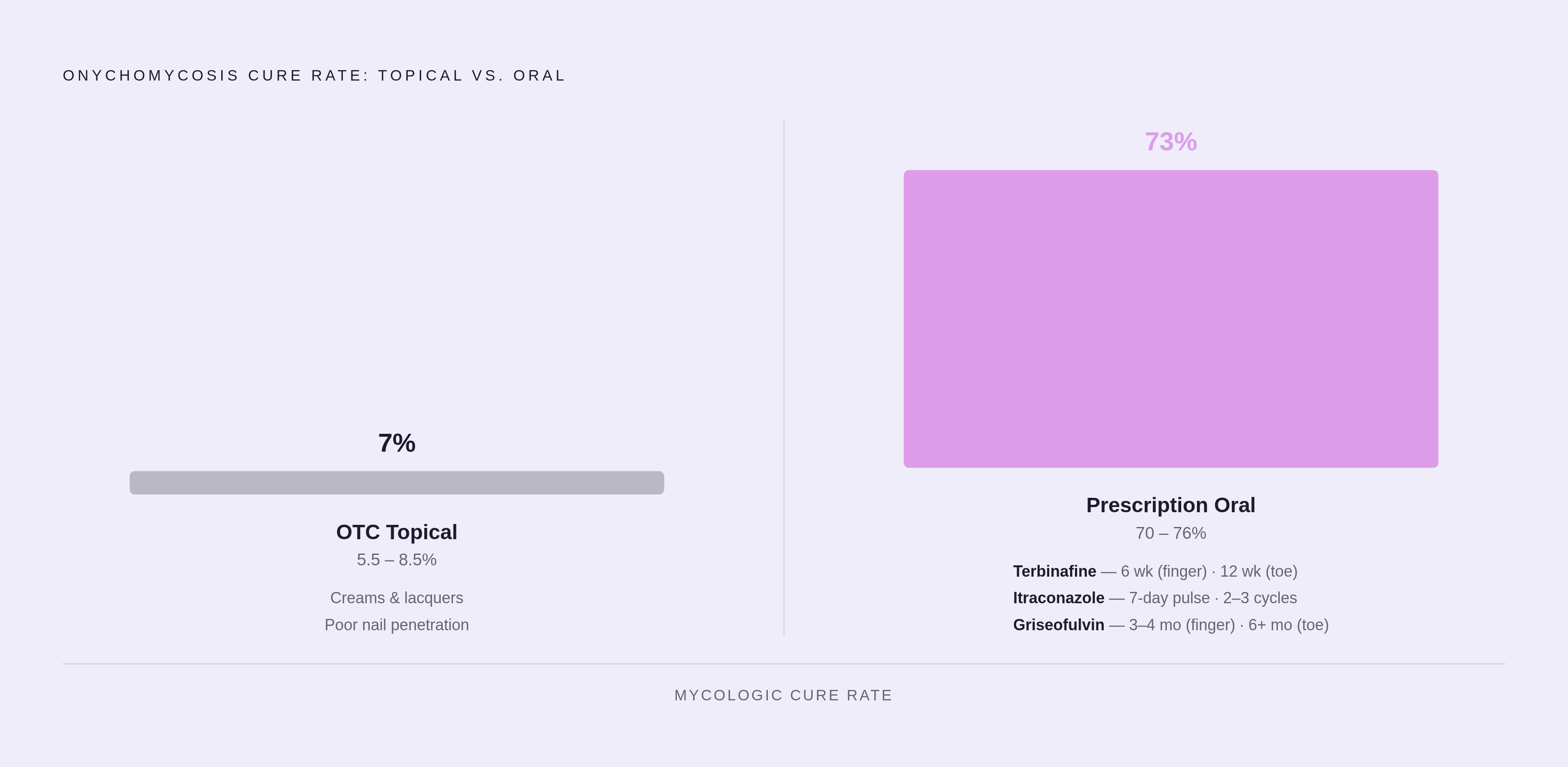 Diagram: Nail Fungus: Cream vs. Oral Medication Cure Rates. Visualizes: Show the stark contrast between OTC topical antifungals and prescription oral medications for nail fungus (onychomycosis).
