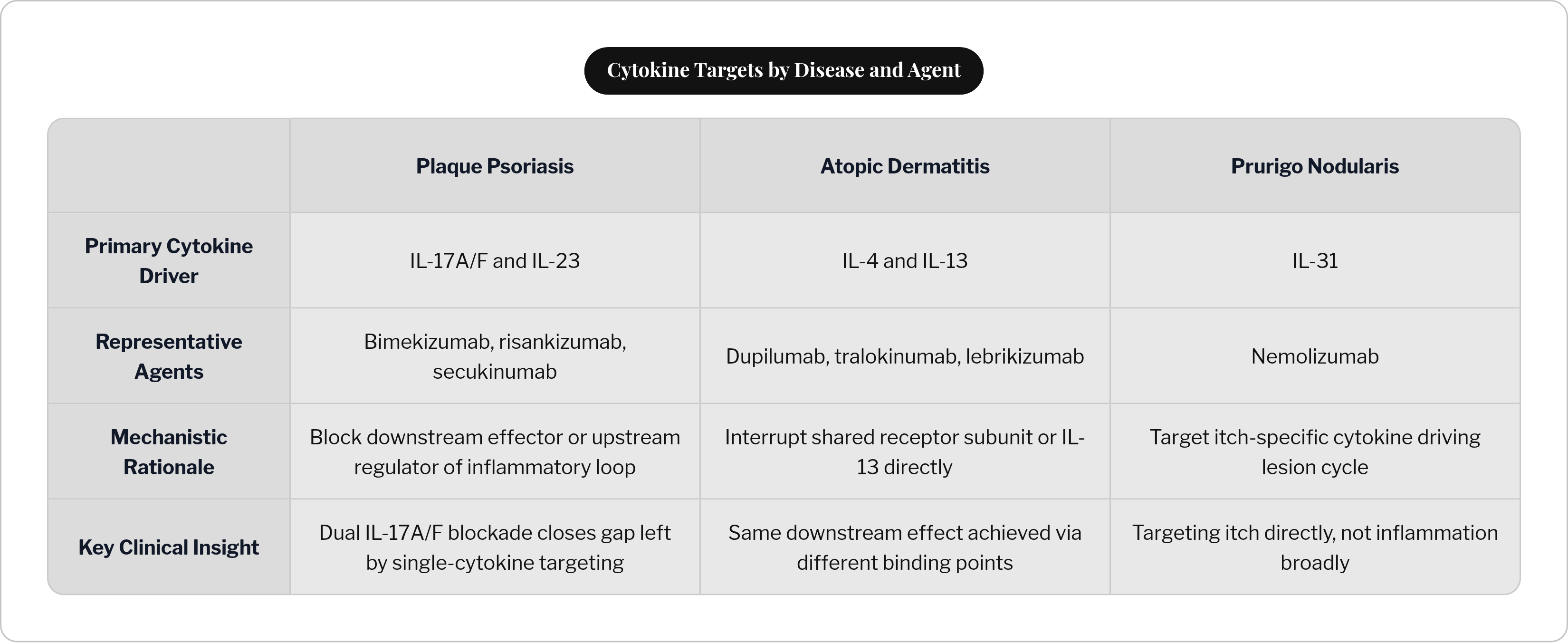 Table: Cytokine Targets by Disease and Agent. Compares Primary Cytokine Driver, Representative Agents, Mechanistic Rationale and Key Clinical Insight by Plaque Psoriasis, Atopic Dermatitis and Prurigo Nodularis.