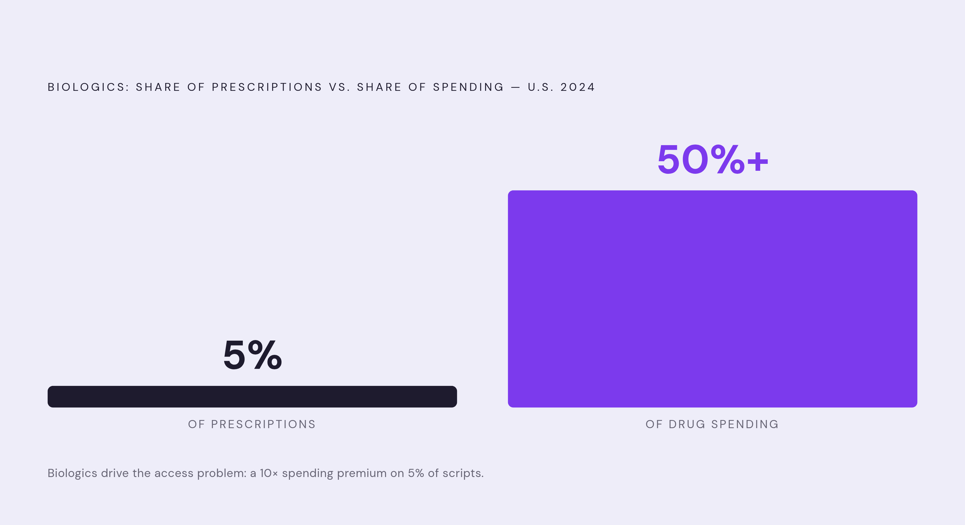 Diagram: The Cost Gap: Biologics Are 5% of Prescriptions, Over Half of Drug Spending. Visualizes: Display the extreme spending concentration of biologics using a simple magnitude contrast: biologics represent roughly 5% of U.S.