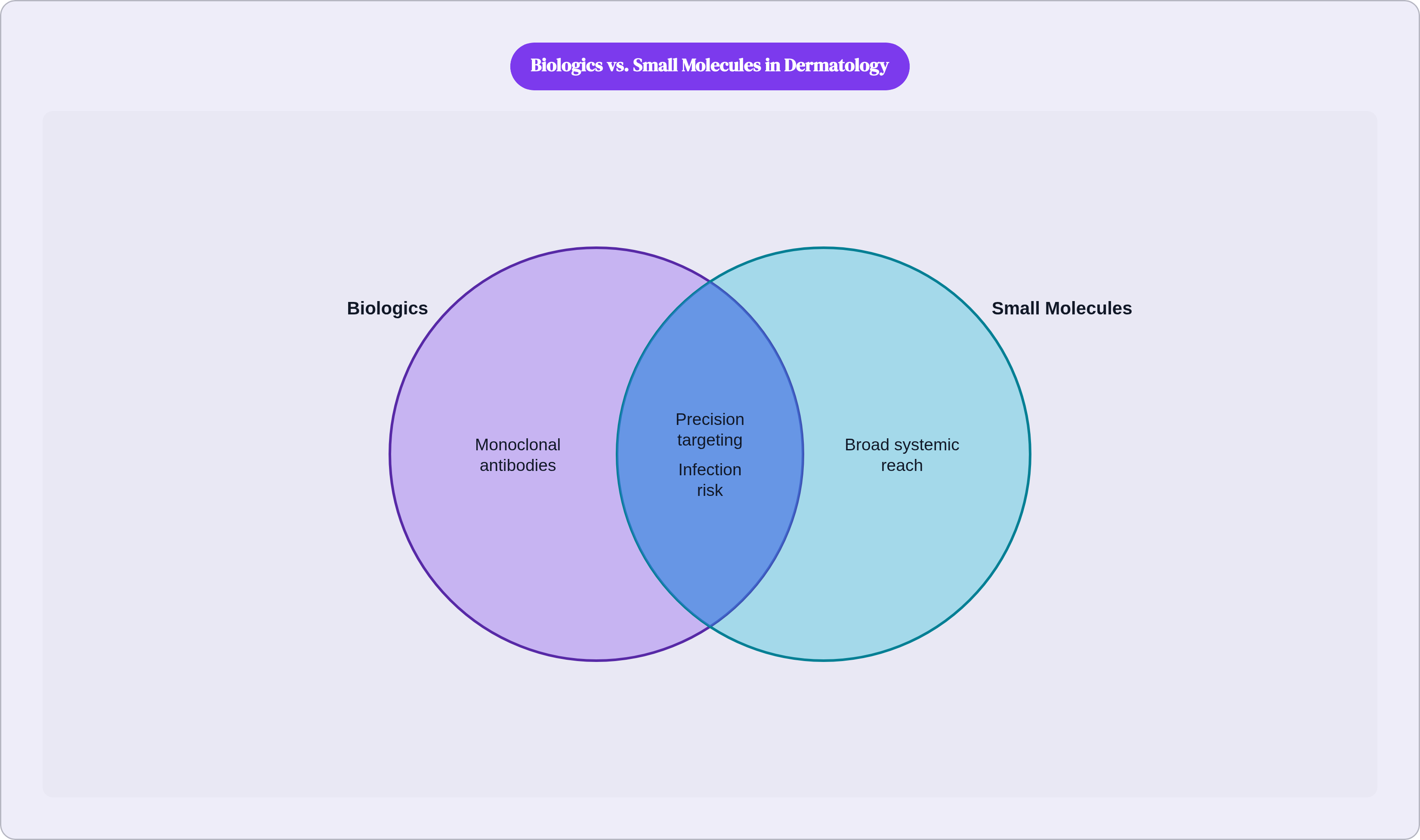Venn diagram: Biologics vs. Small Molecules in Dermatology. Compares Biologics and Small Molecules; overlap: Shared Features.