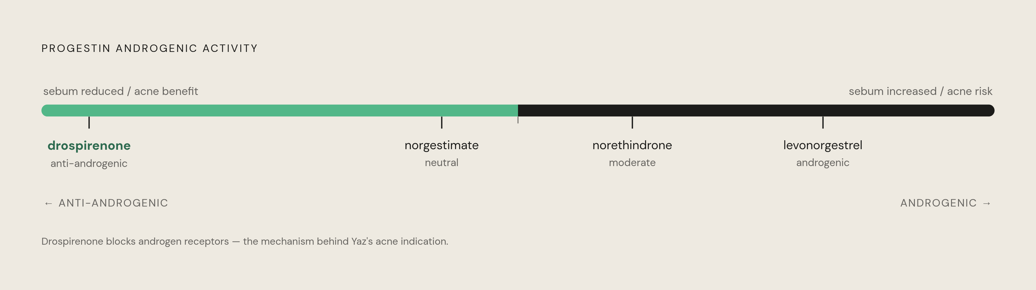 Diagram: The Progestin Spectrum: From Skin-Friendly to Skin-Risky. Visualizes: Show a single horizontal spectrum ranking progestins by androgenic activity, from anti-androgenic on the left to androgenic on the right.