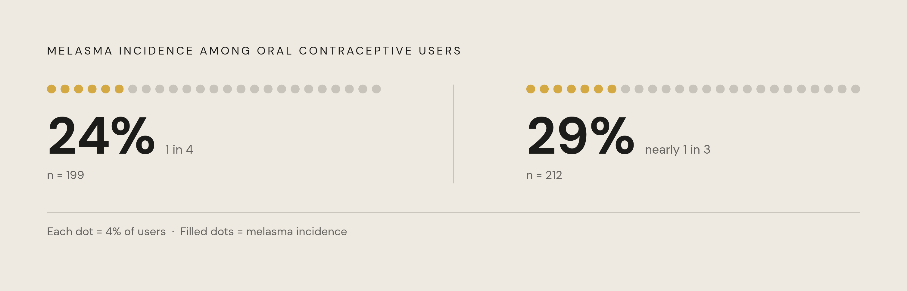 Diagram: Melasma Risk on Oral Contraceptives: Not a Rare Edge Case. Visualizes: Show a simple stat callout comparing two study results on melasma incidence among oral contraceptive users: 24% in a study of 199 participants, and 29% in a study of…